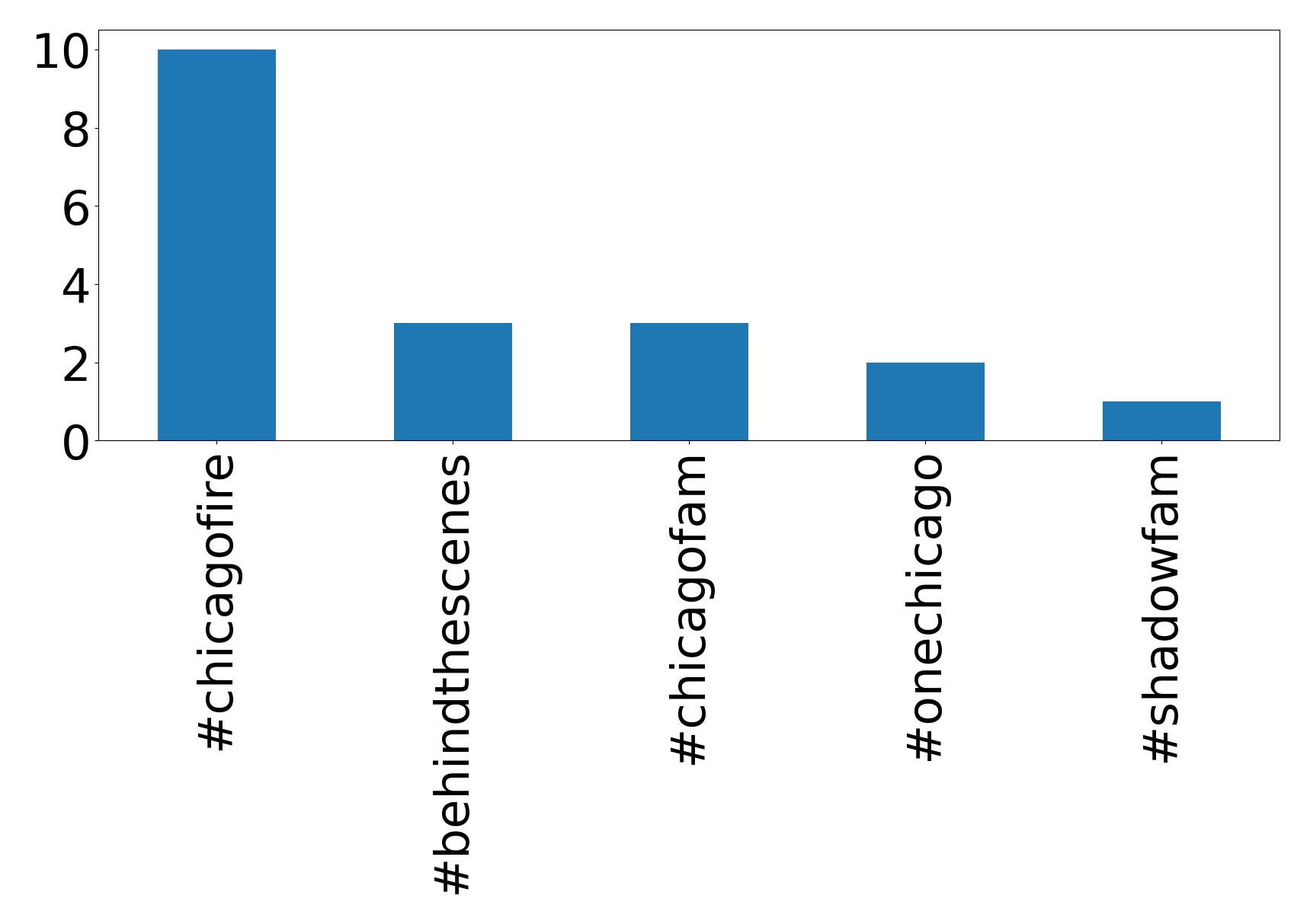 Top Hashtags