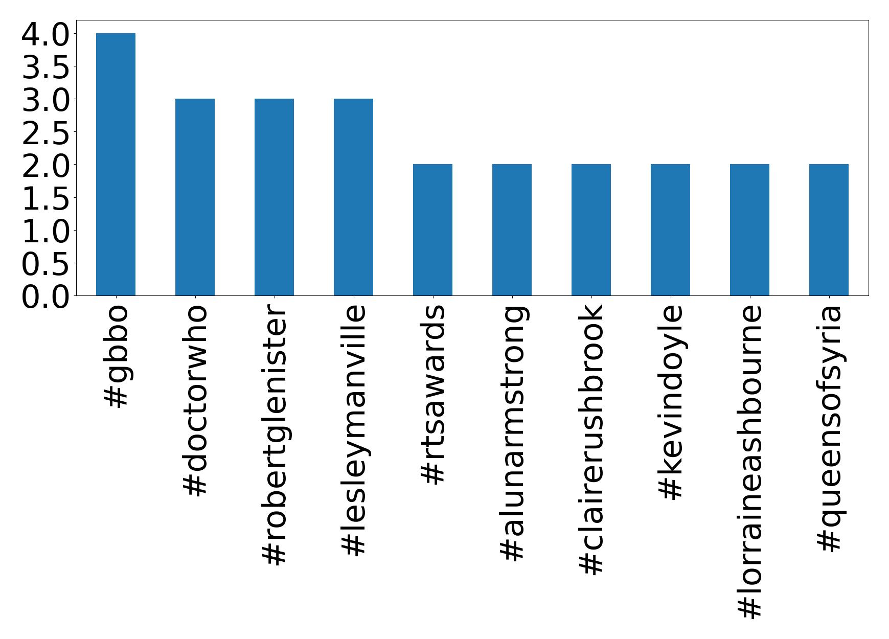 Top hashtagler