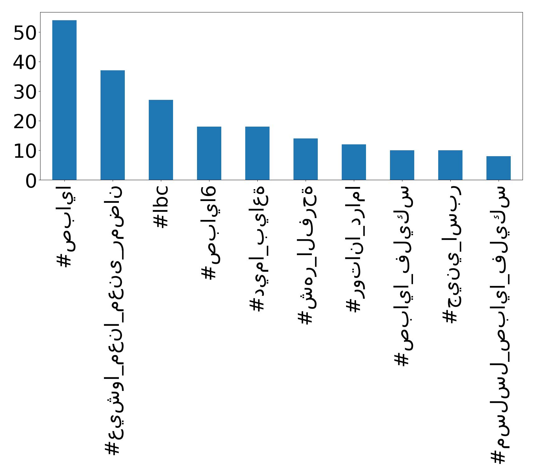 Top hashtagler