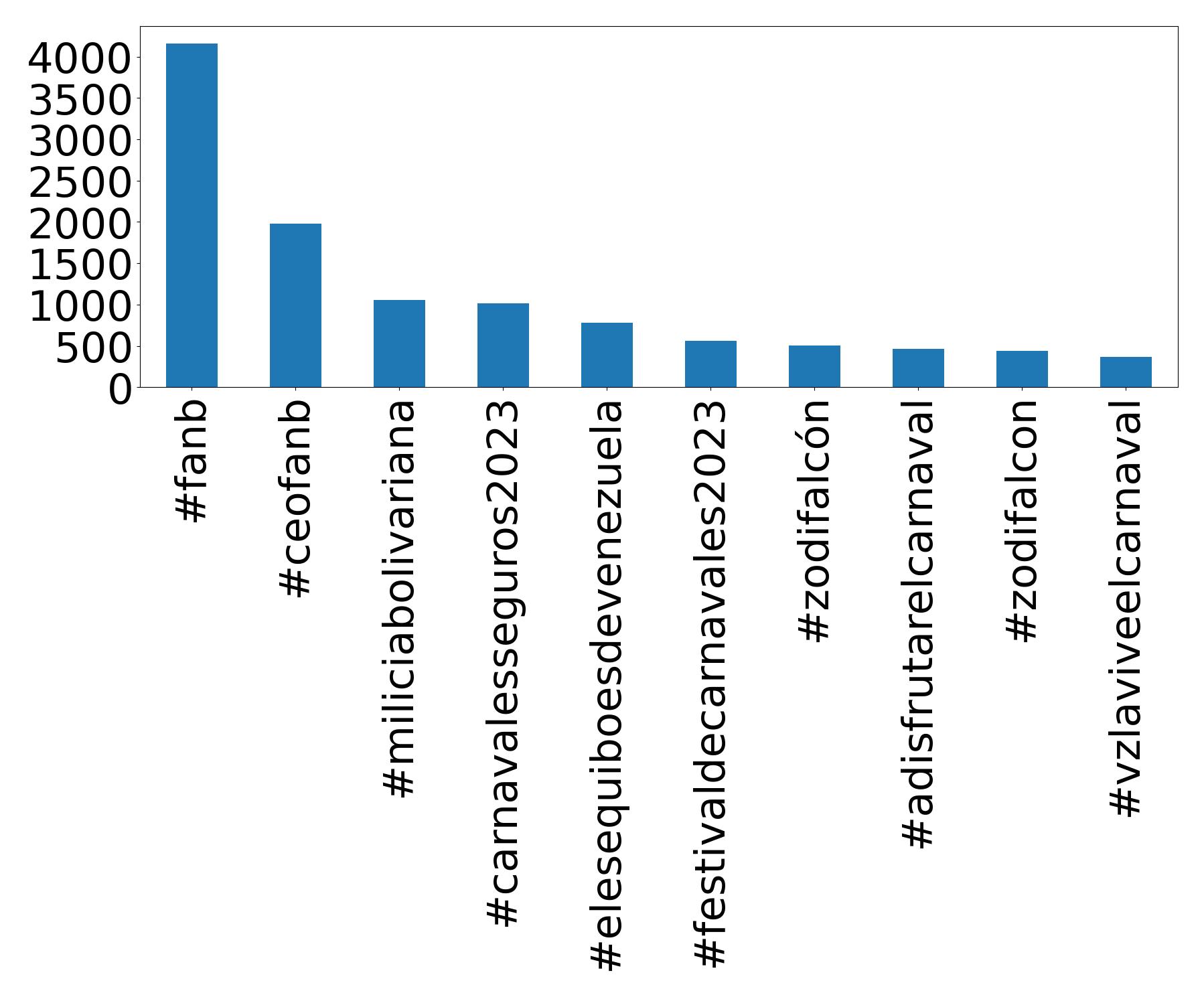 Top hashtags