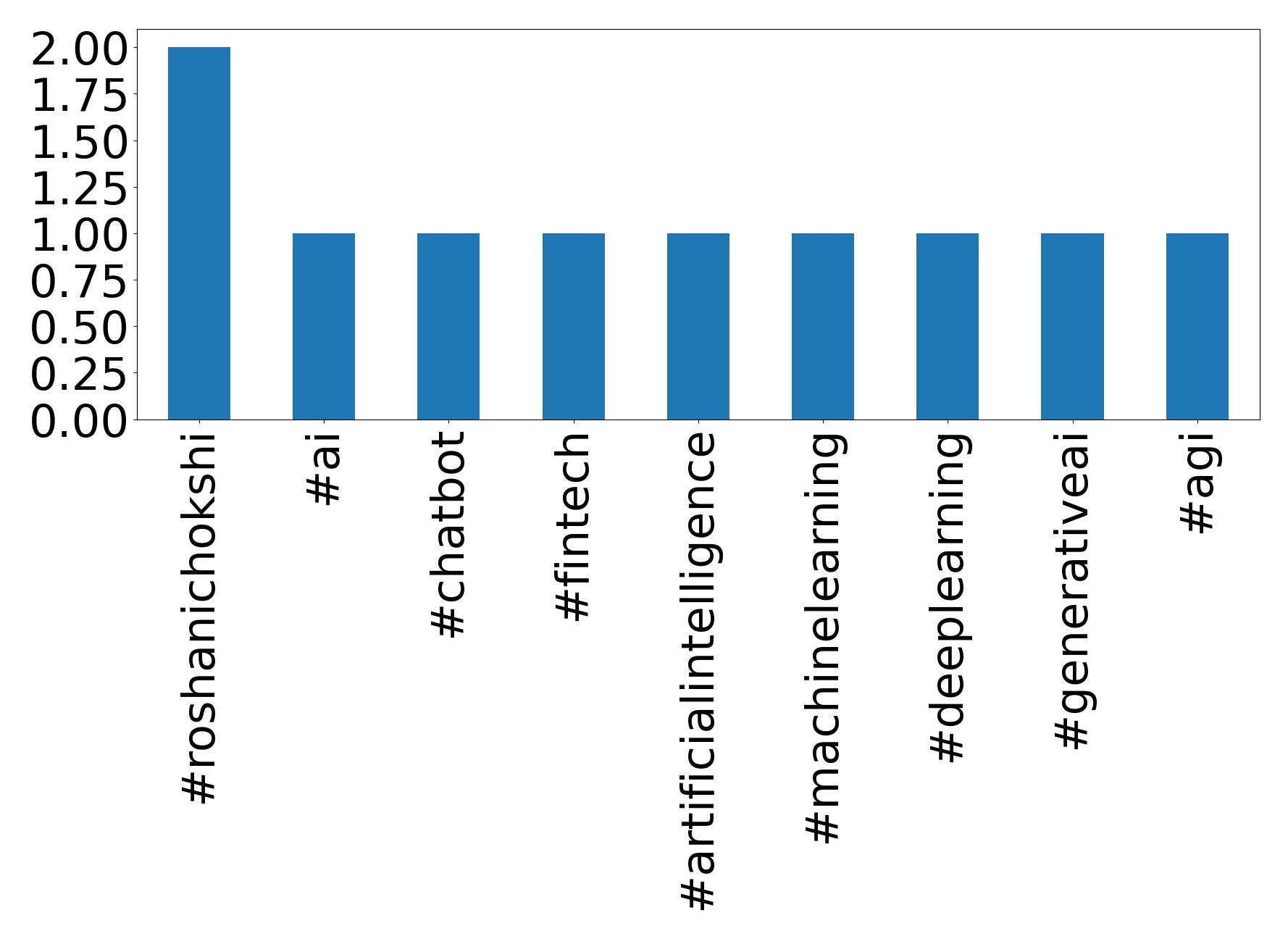 Top hashtagler