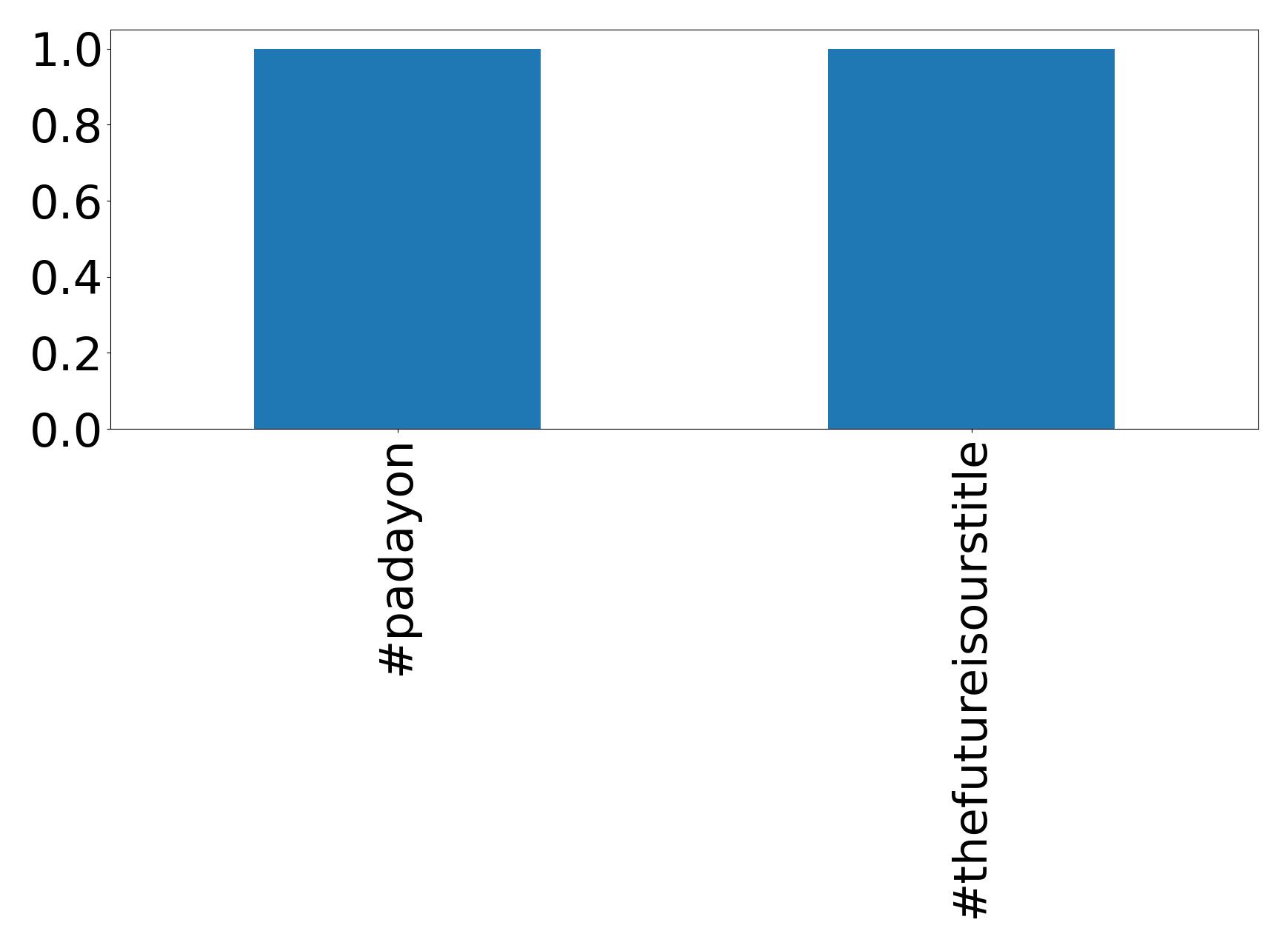 Top hashtags