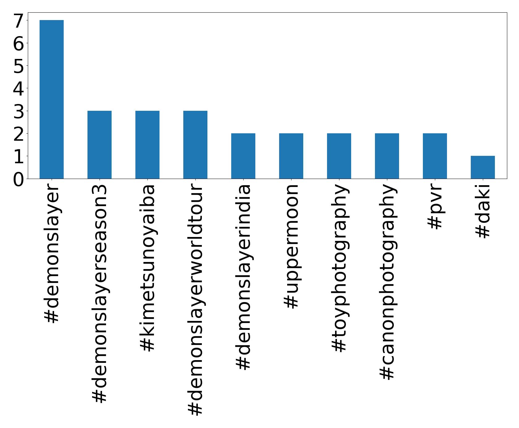 Top hashtags