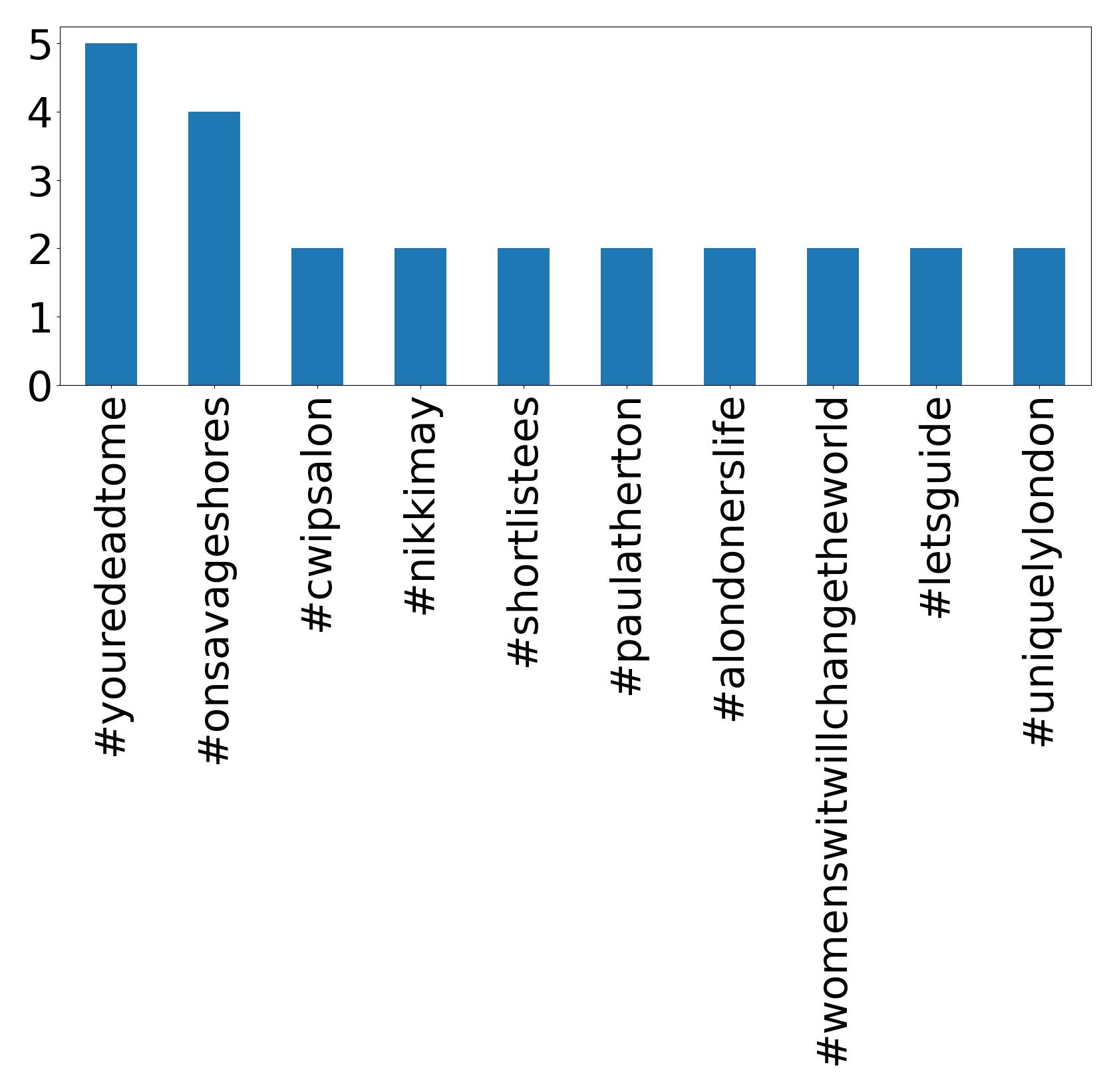 Top hashtagler