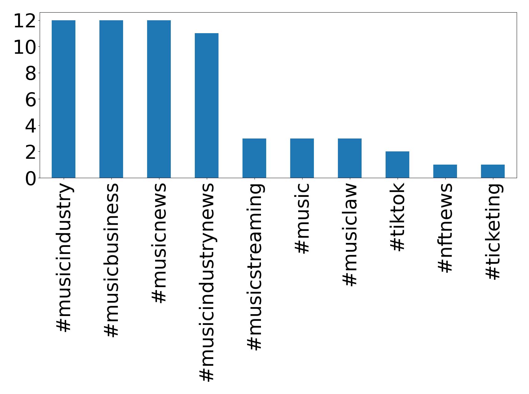 Top hashtagler
