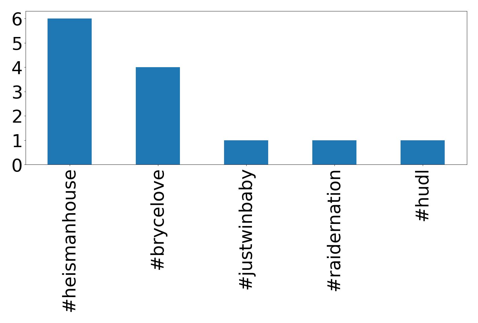 Top hashtags