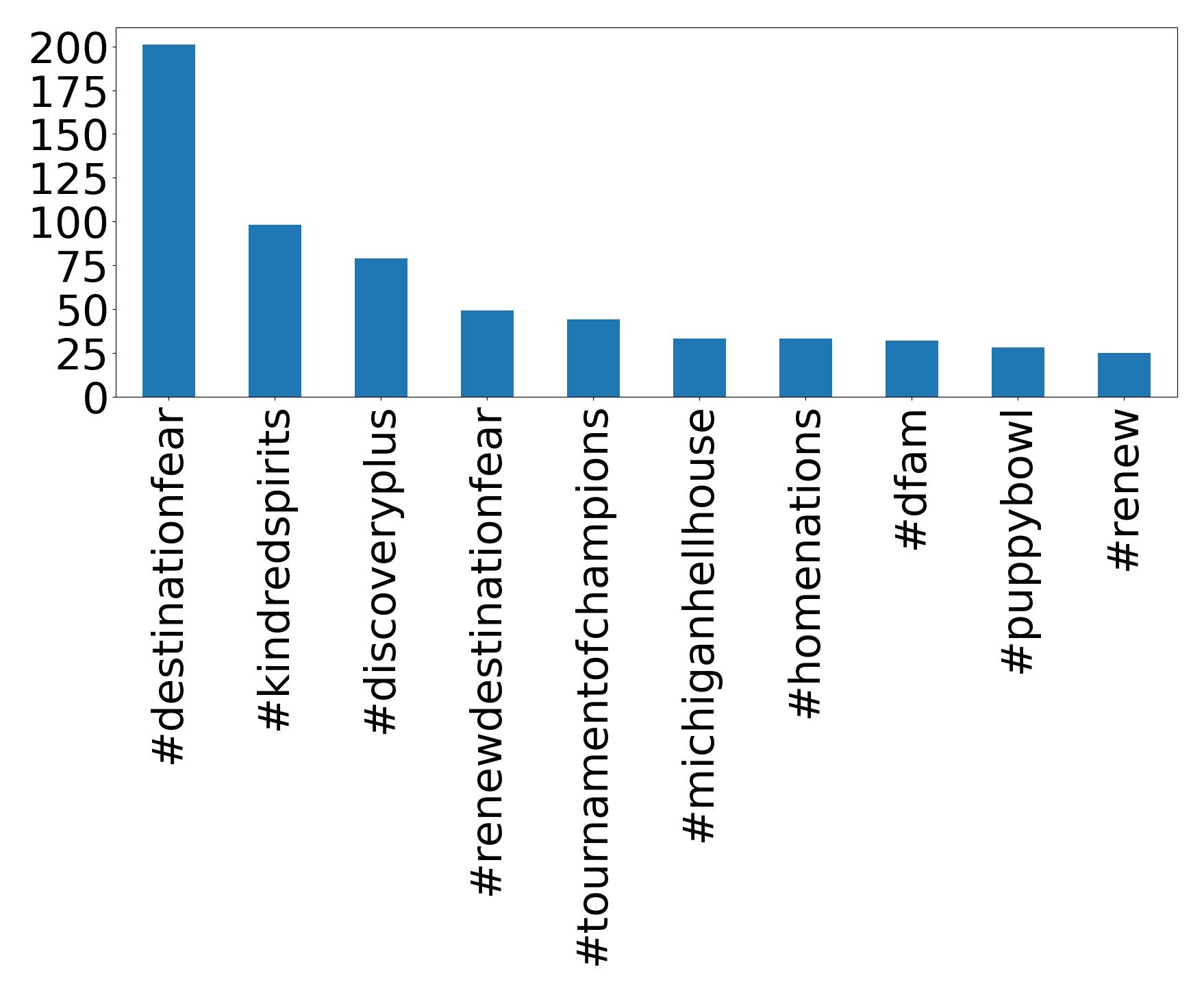 Top hashtags