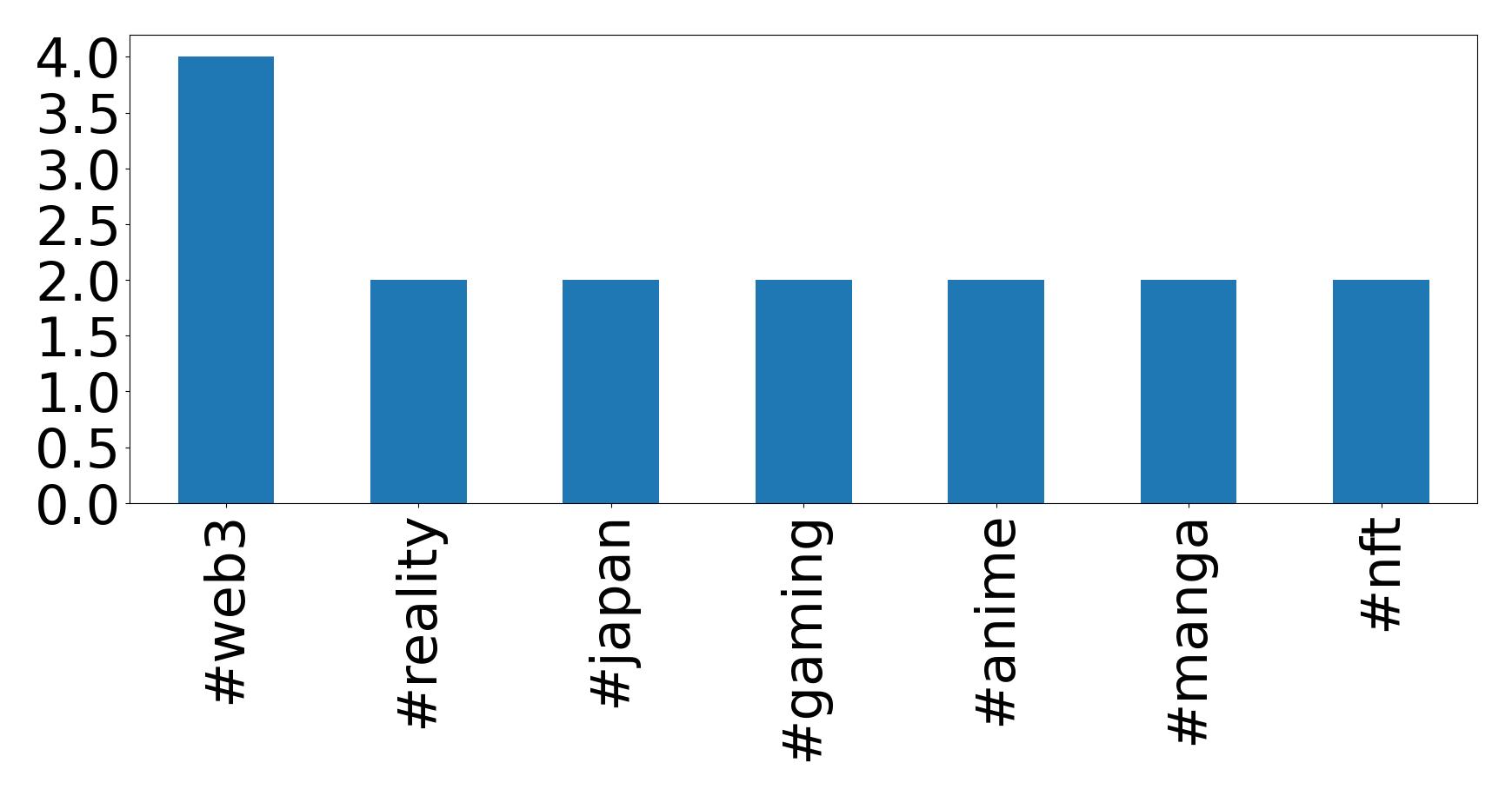 Top hashtags