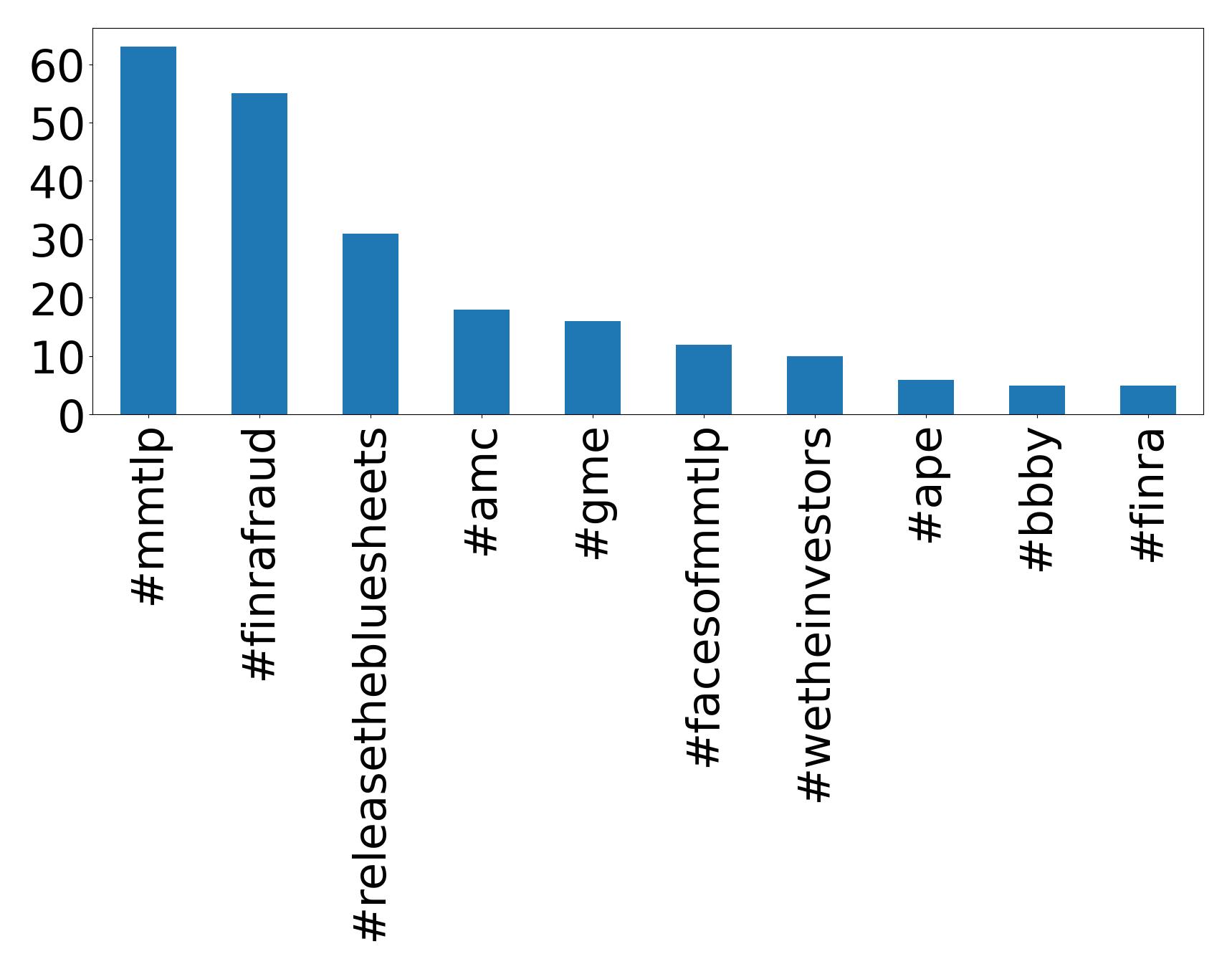 Top hashtagler