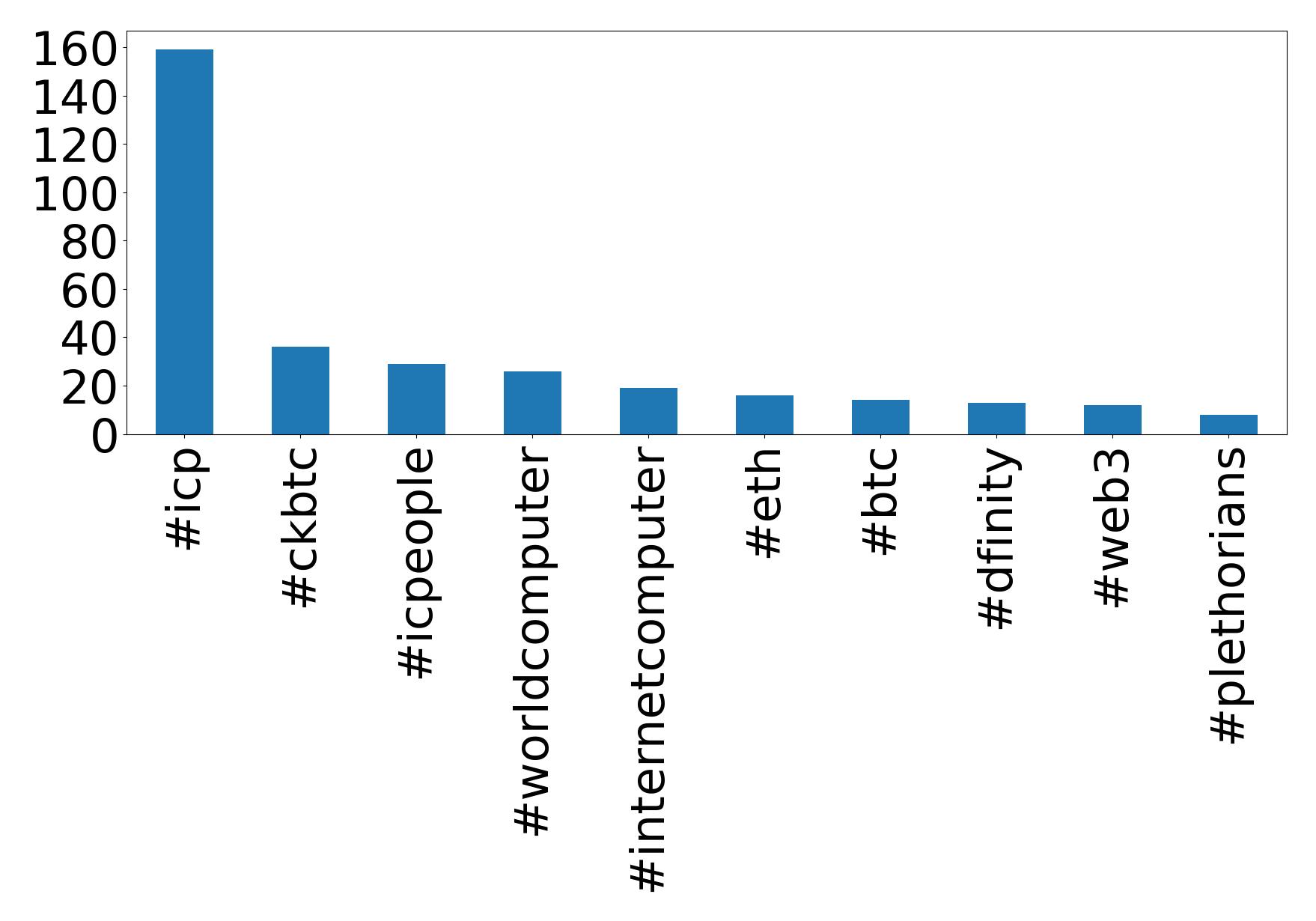 Top Hashtags