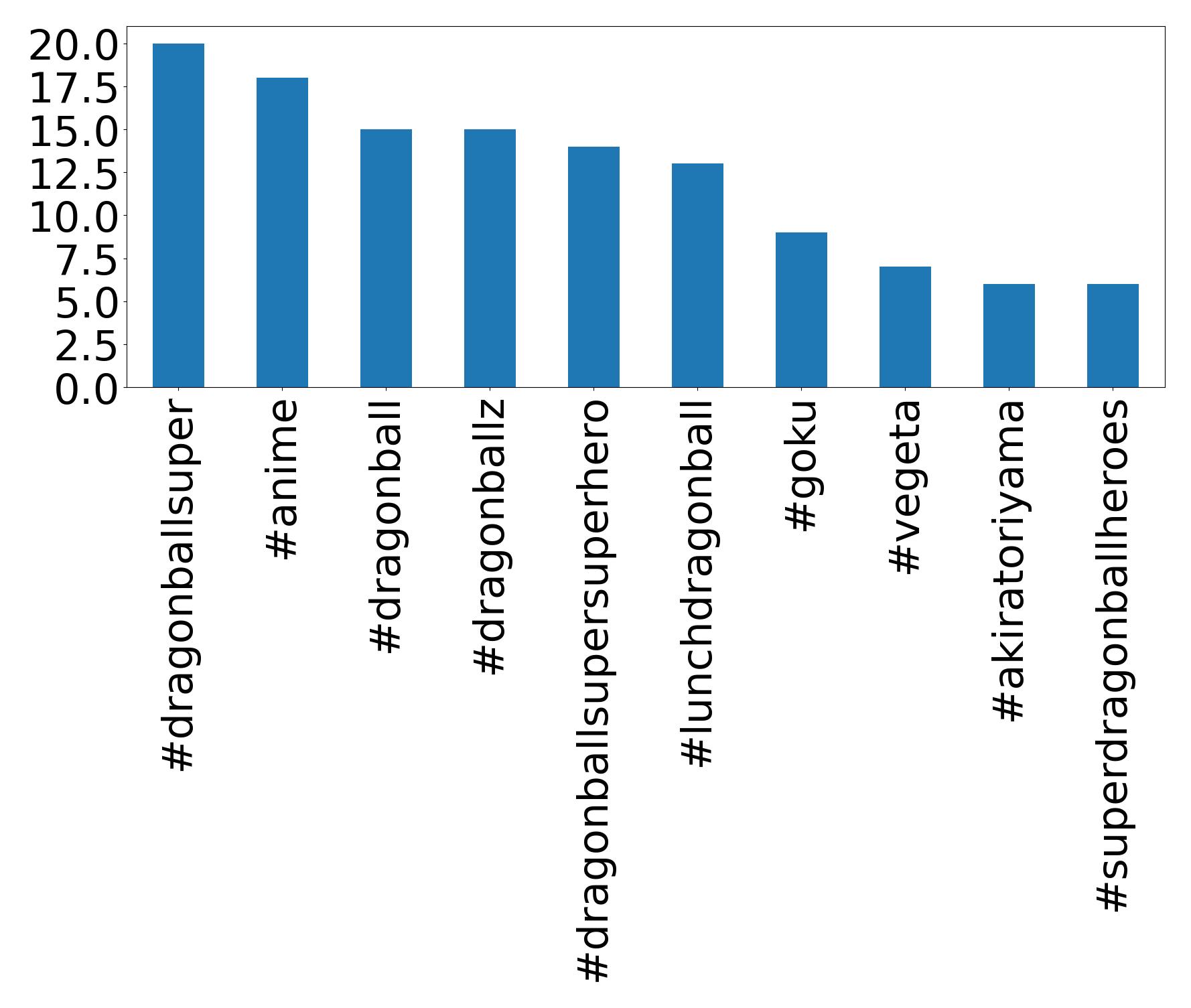 Top hashtagler