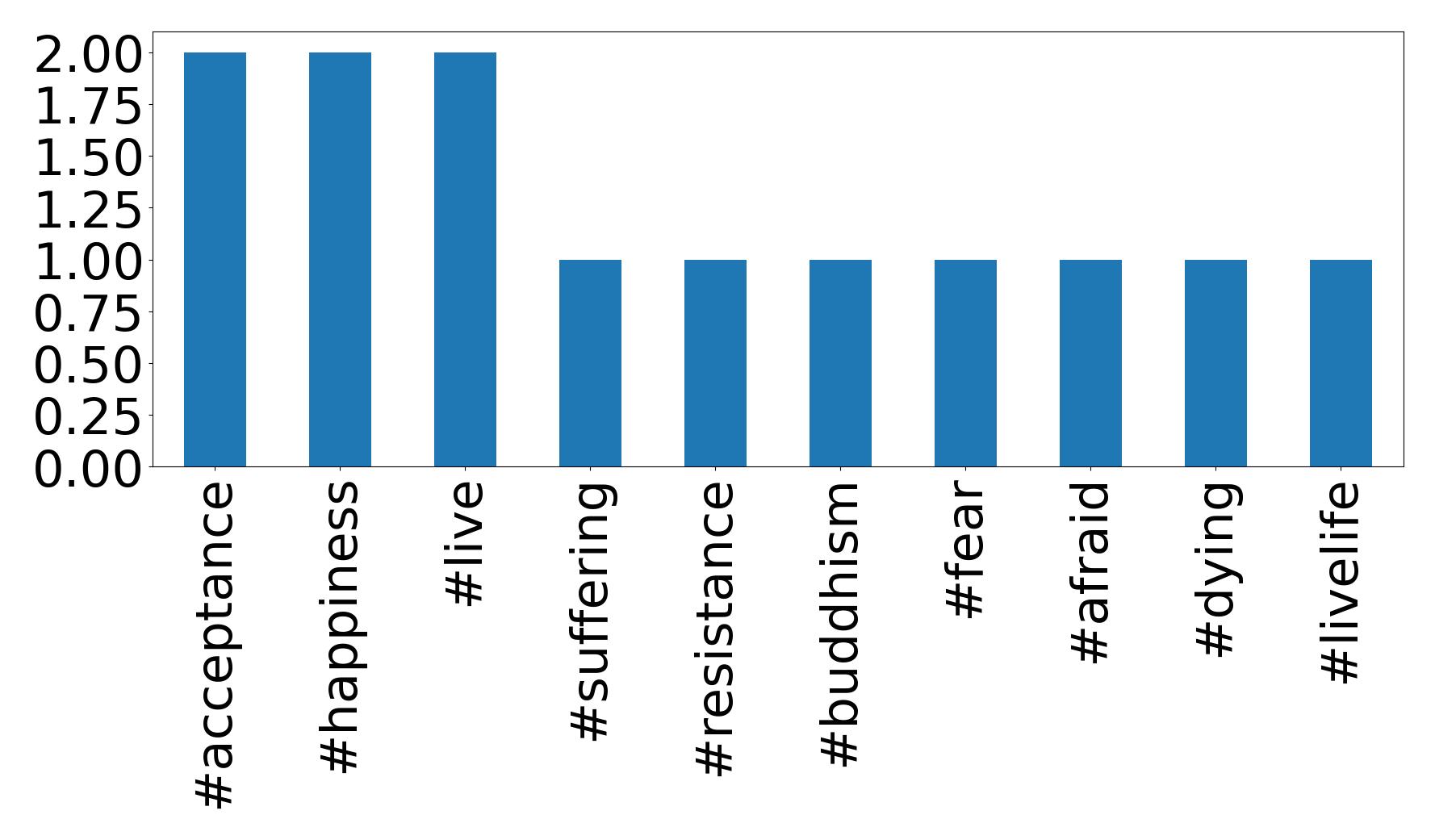 Top hashtags