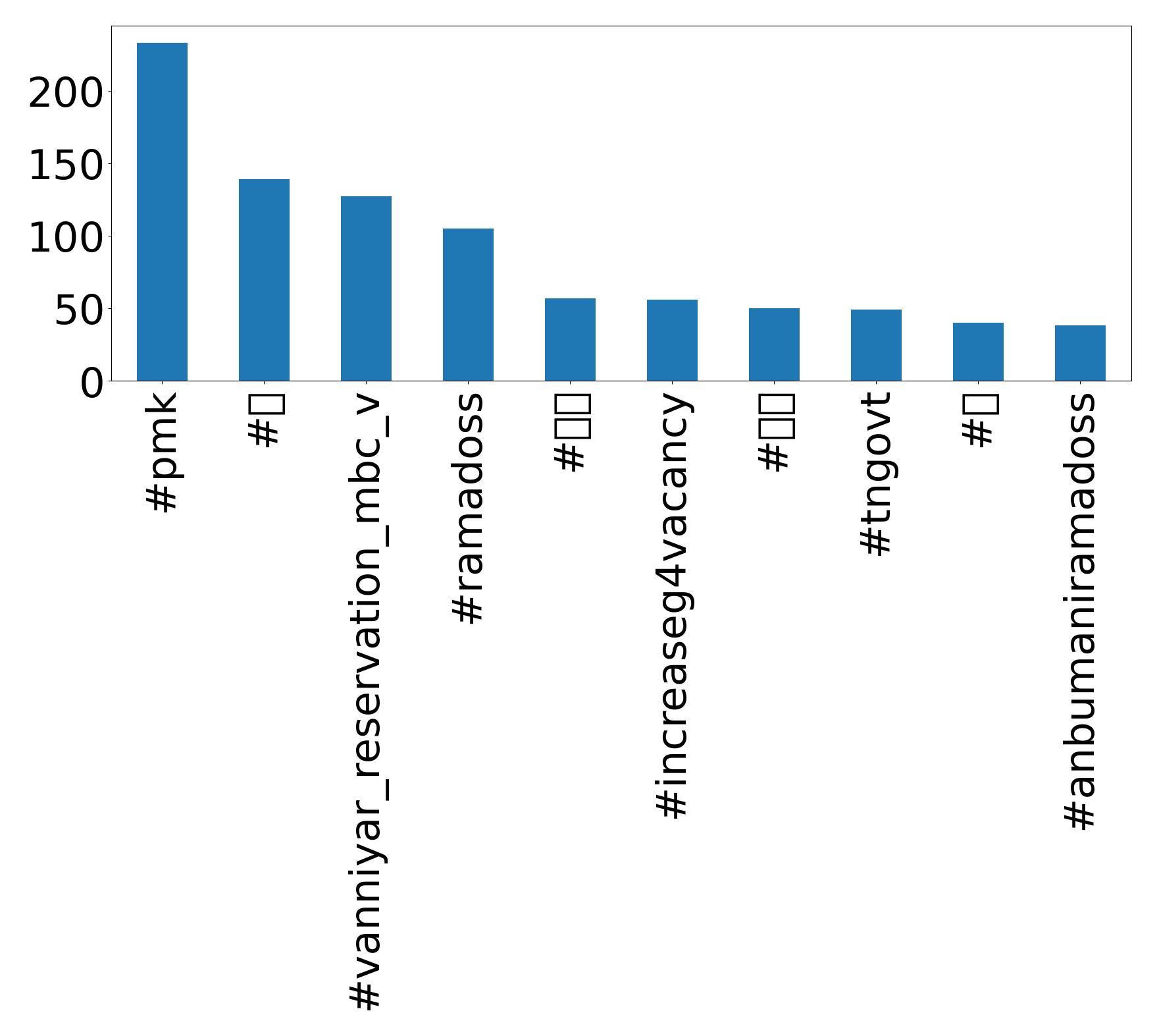 Top hashtagler