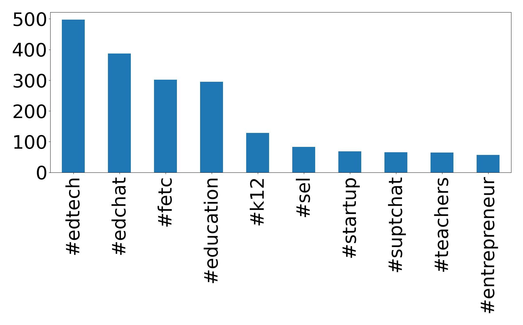 Top hashtags