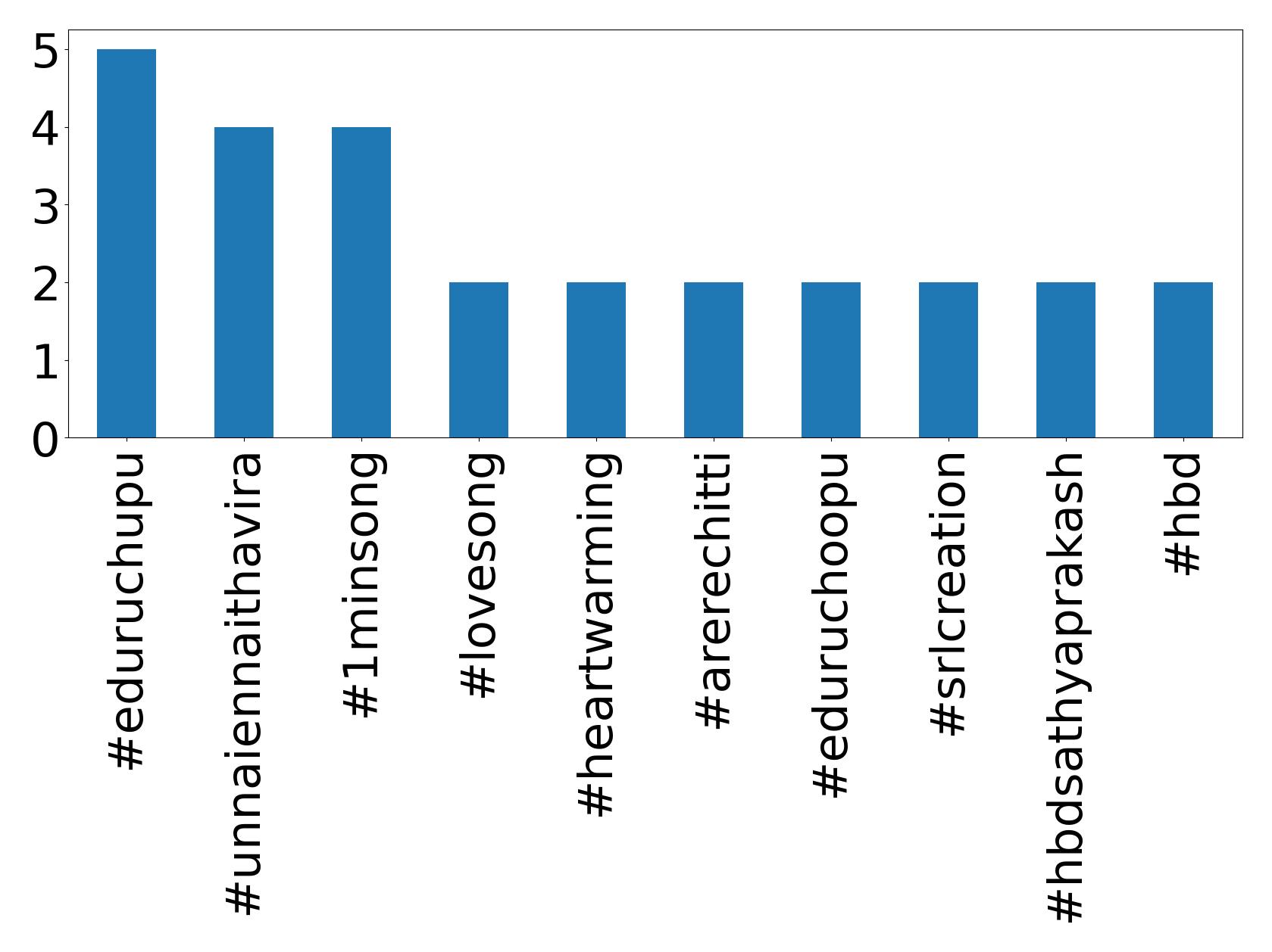 Top hashtagler