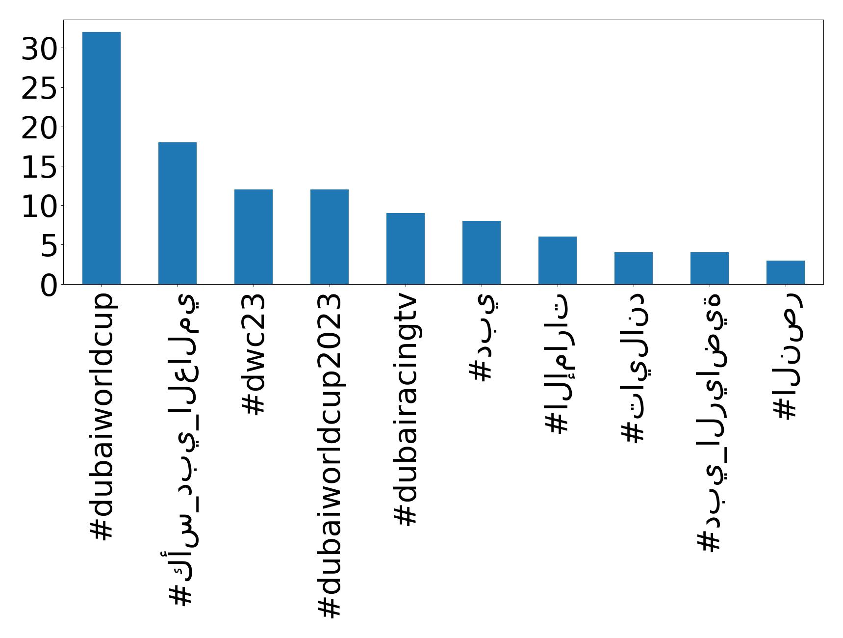 Top hashtagler