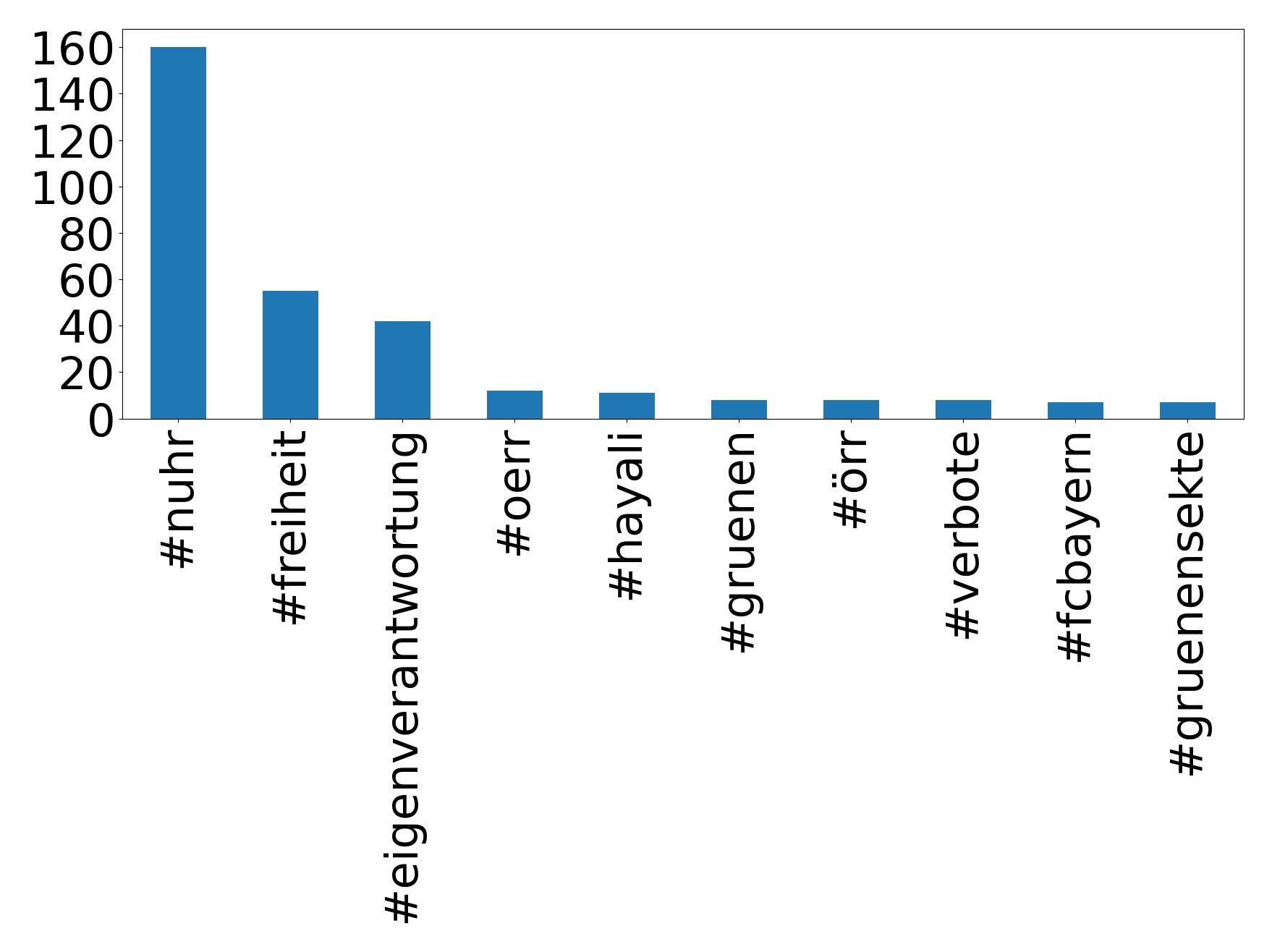 Top hashtagler