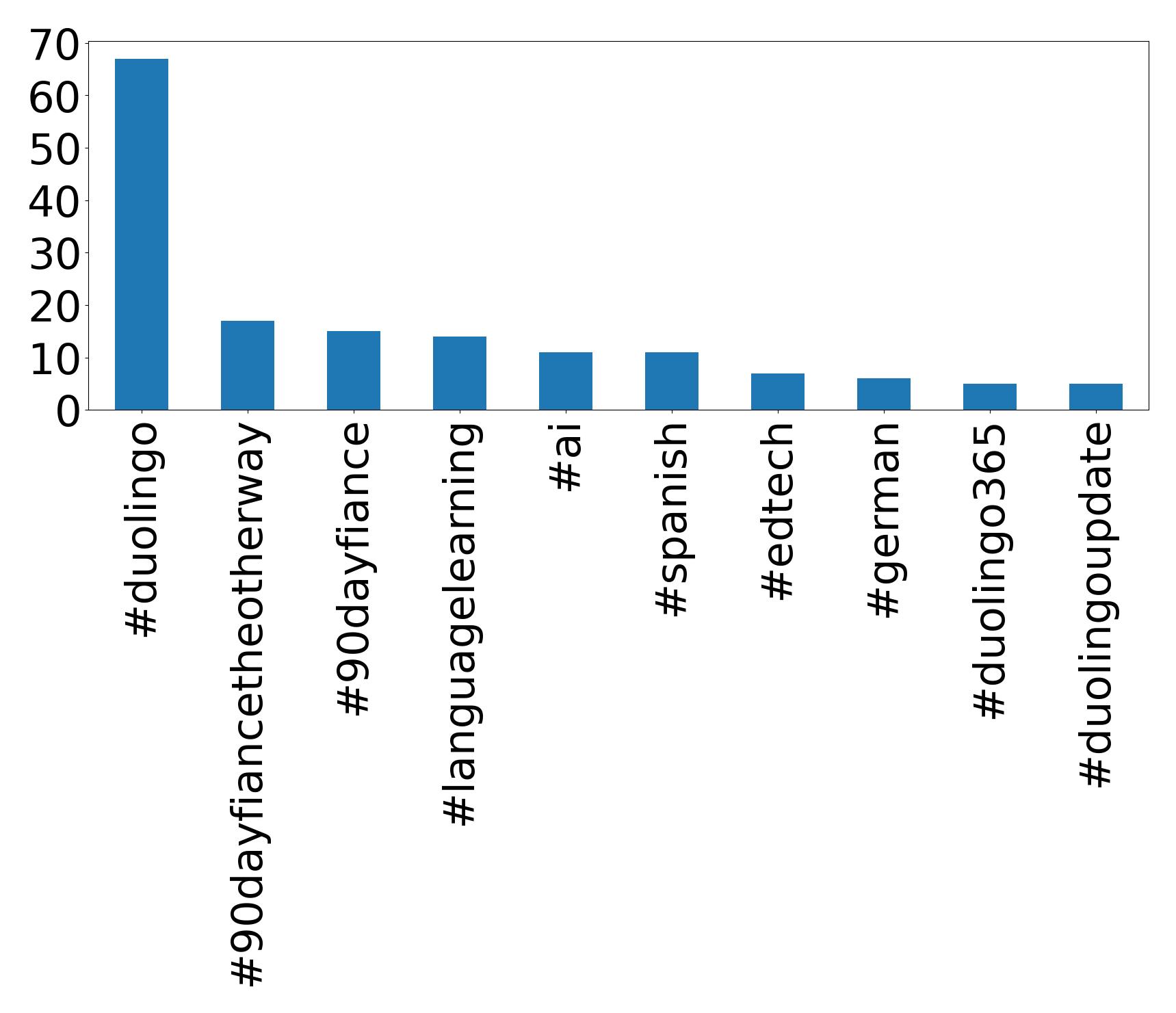 Top hashtags