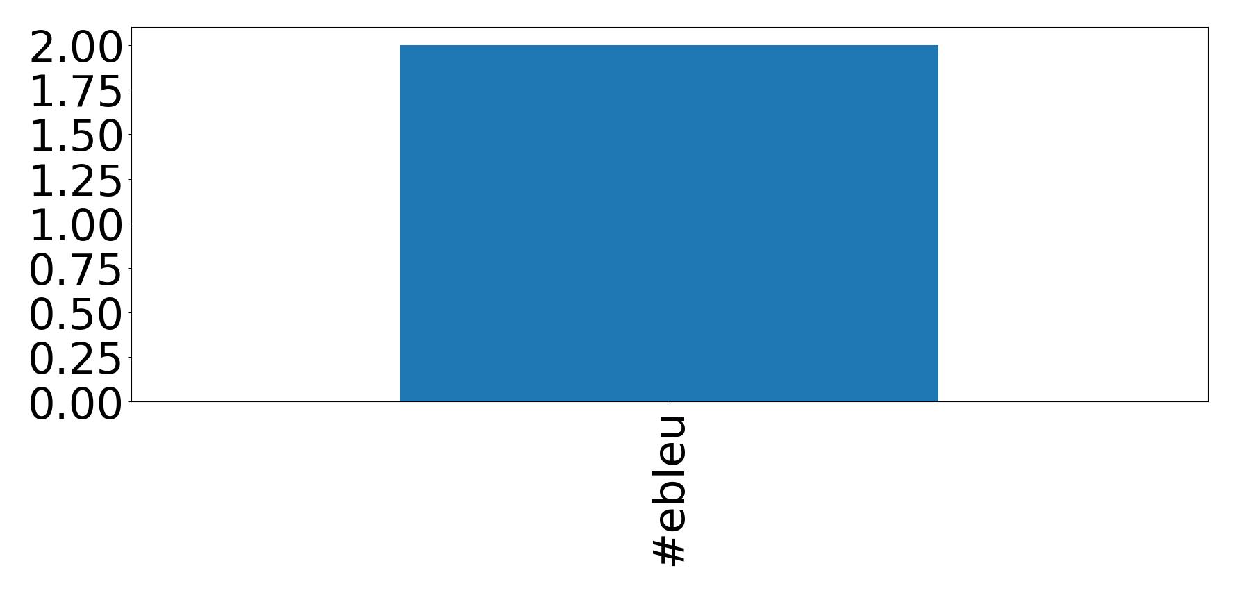 Top hashtags
