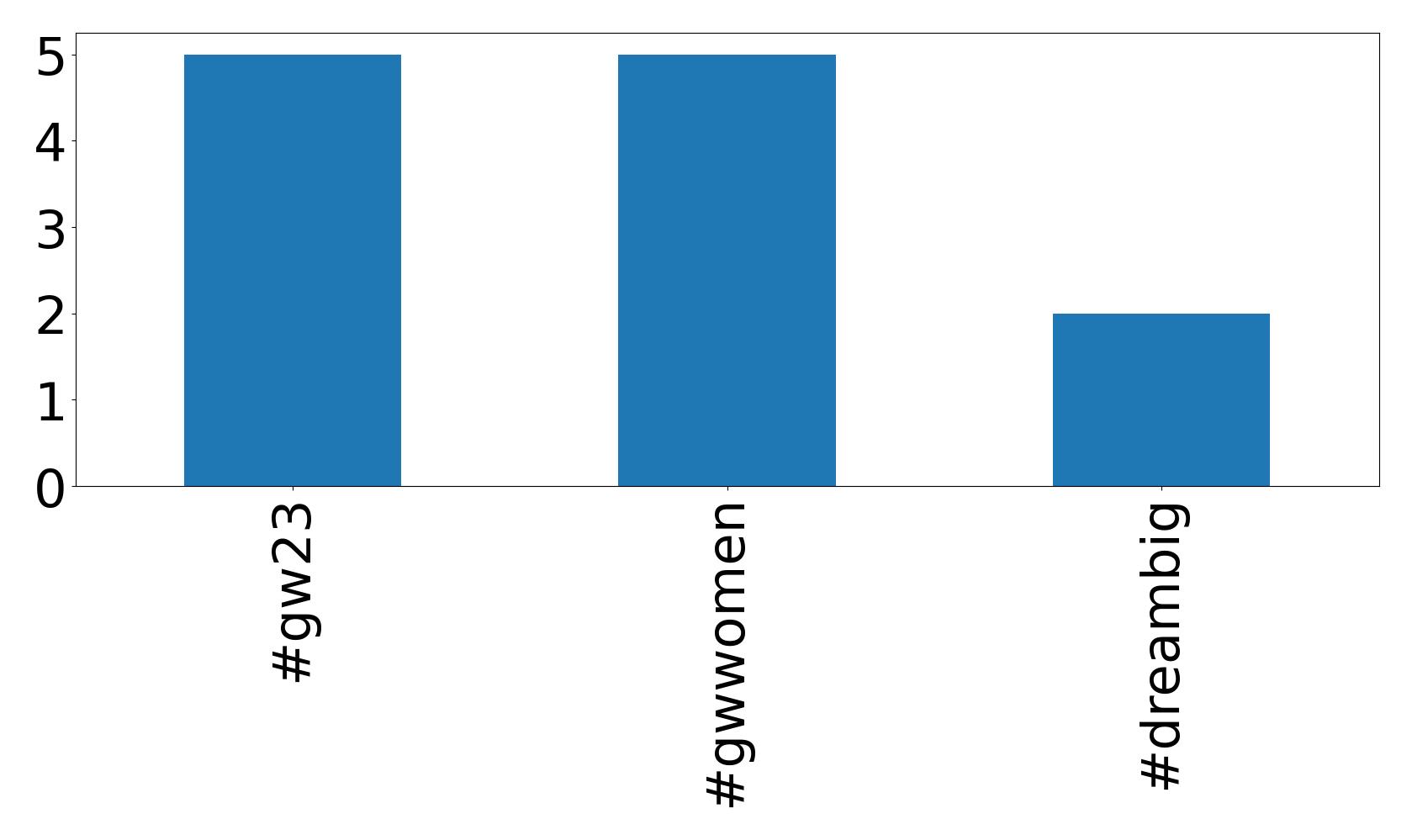 Top hashtags