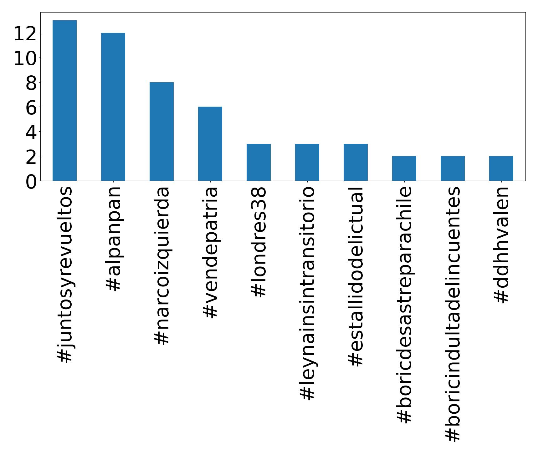 Top hashtagler