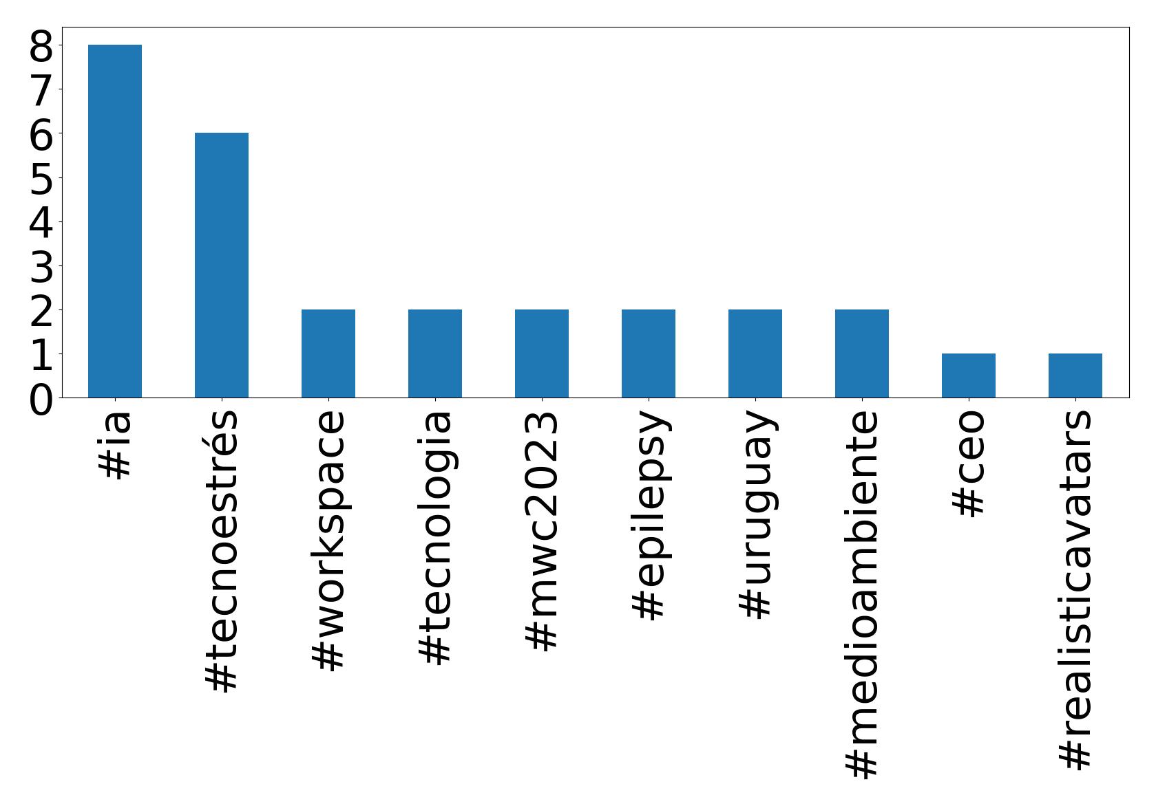 Top hashtagler