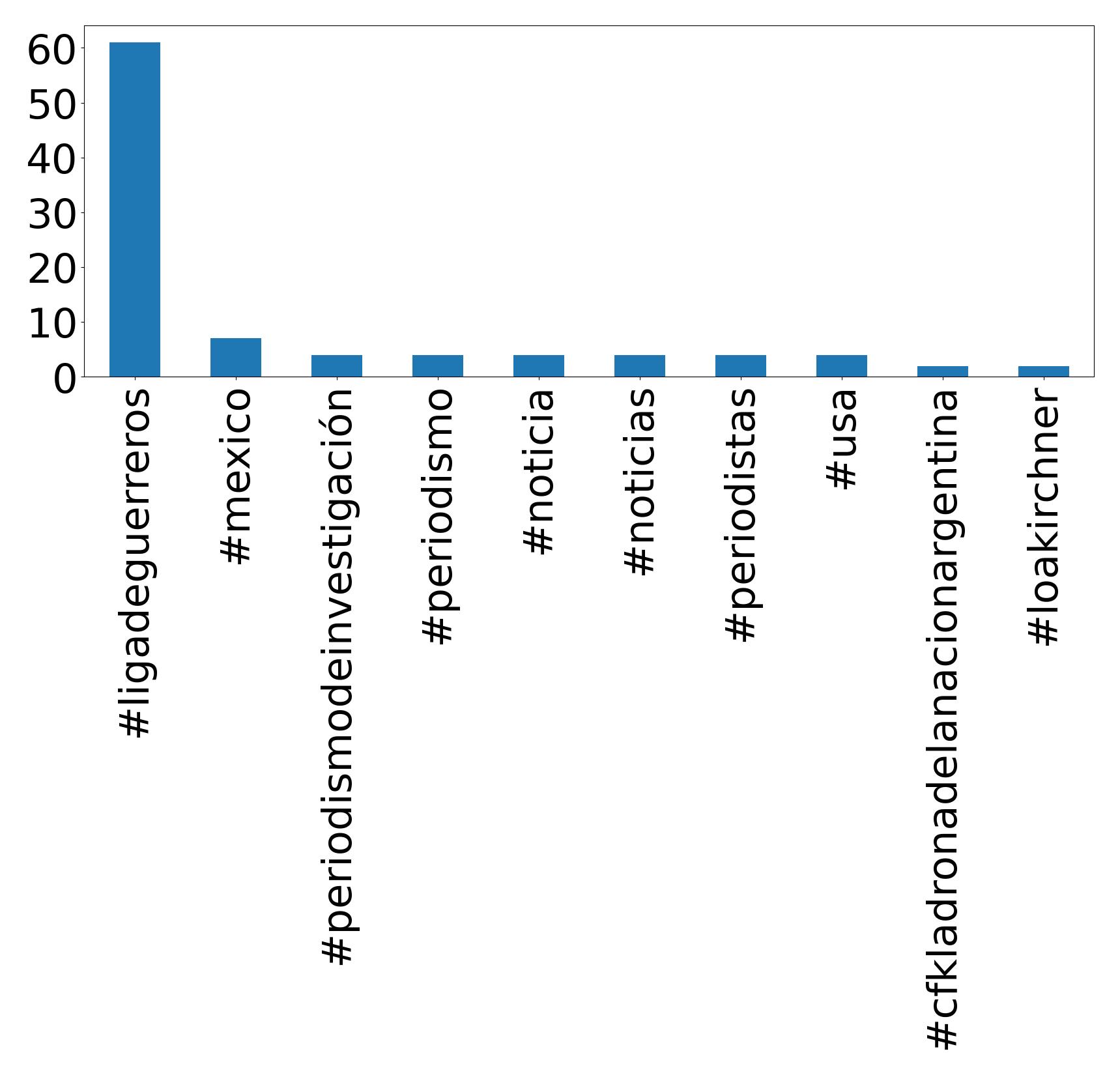 Top hashtagler