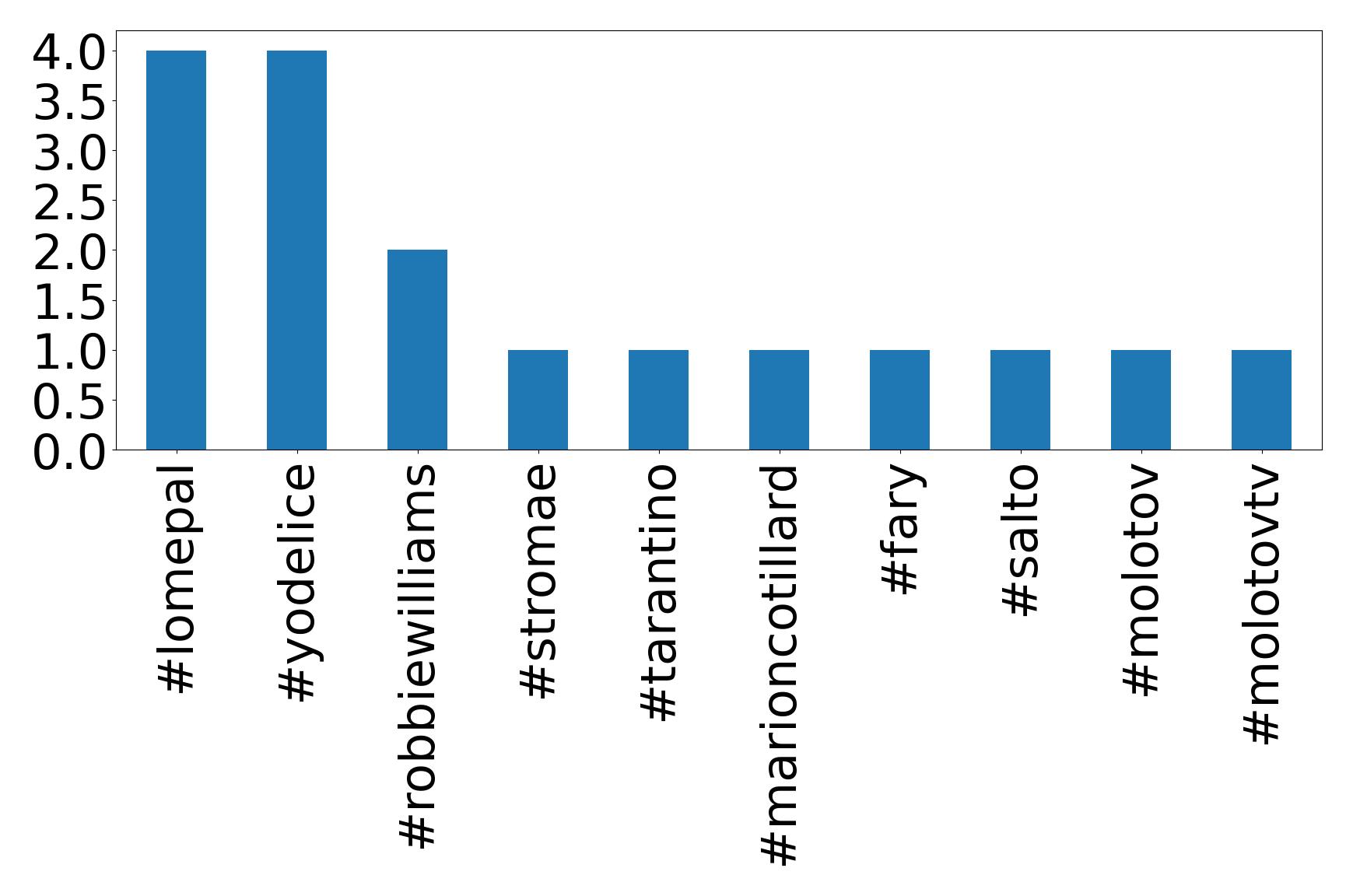 Top hashtags