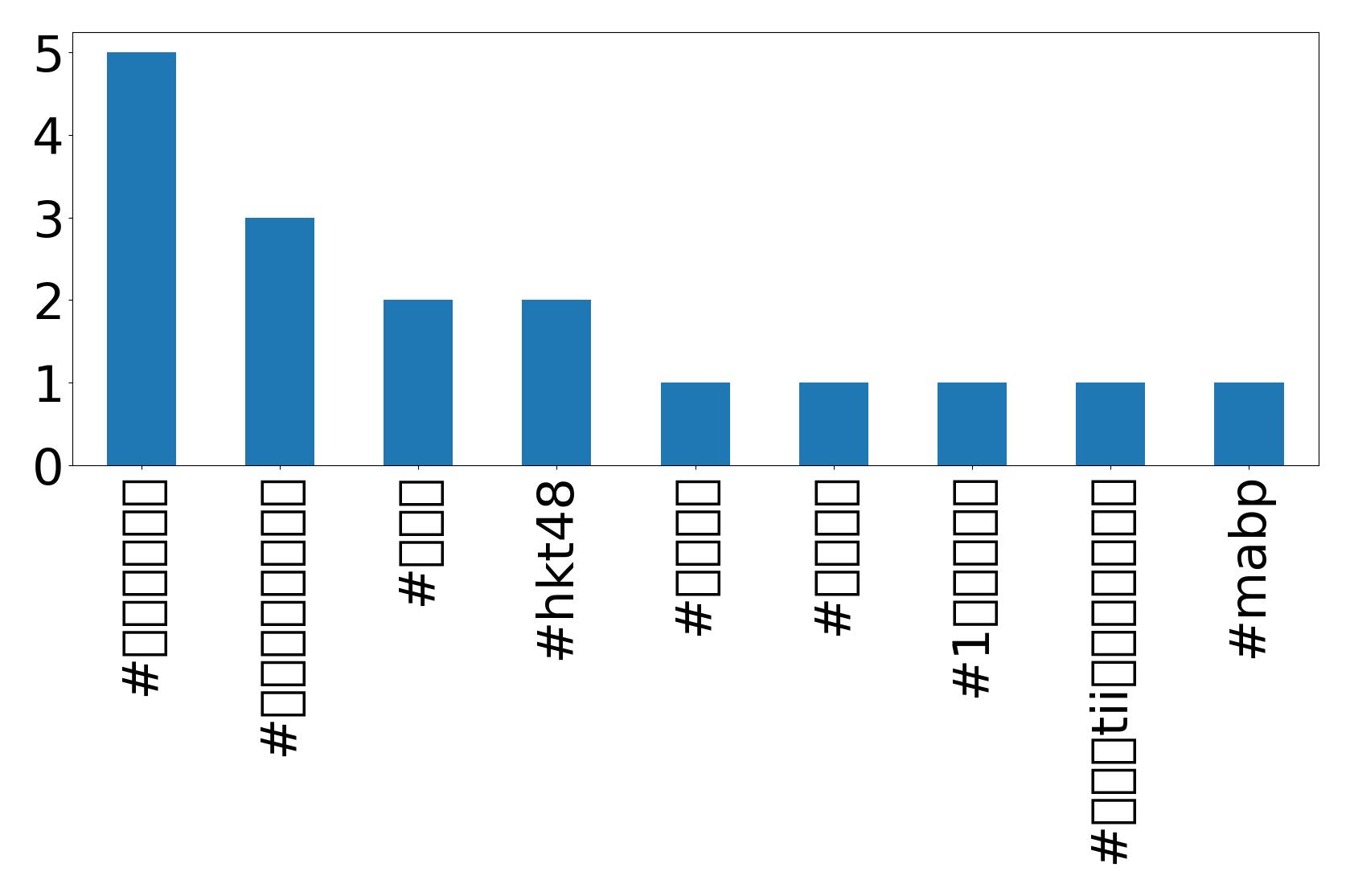 Top hashtags