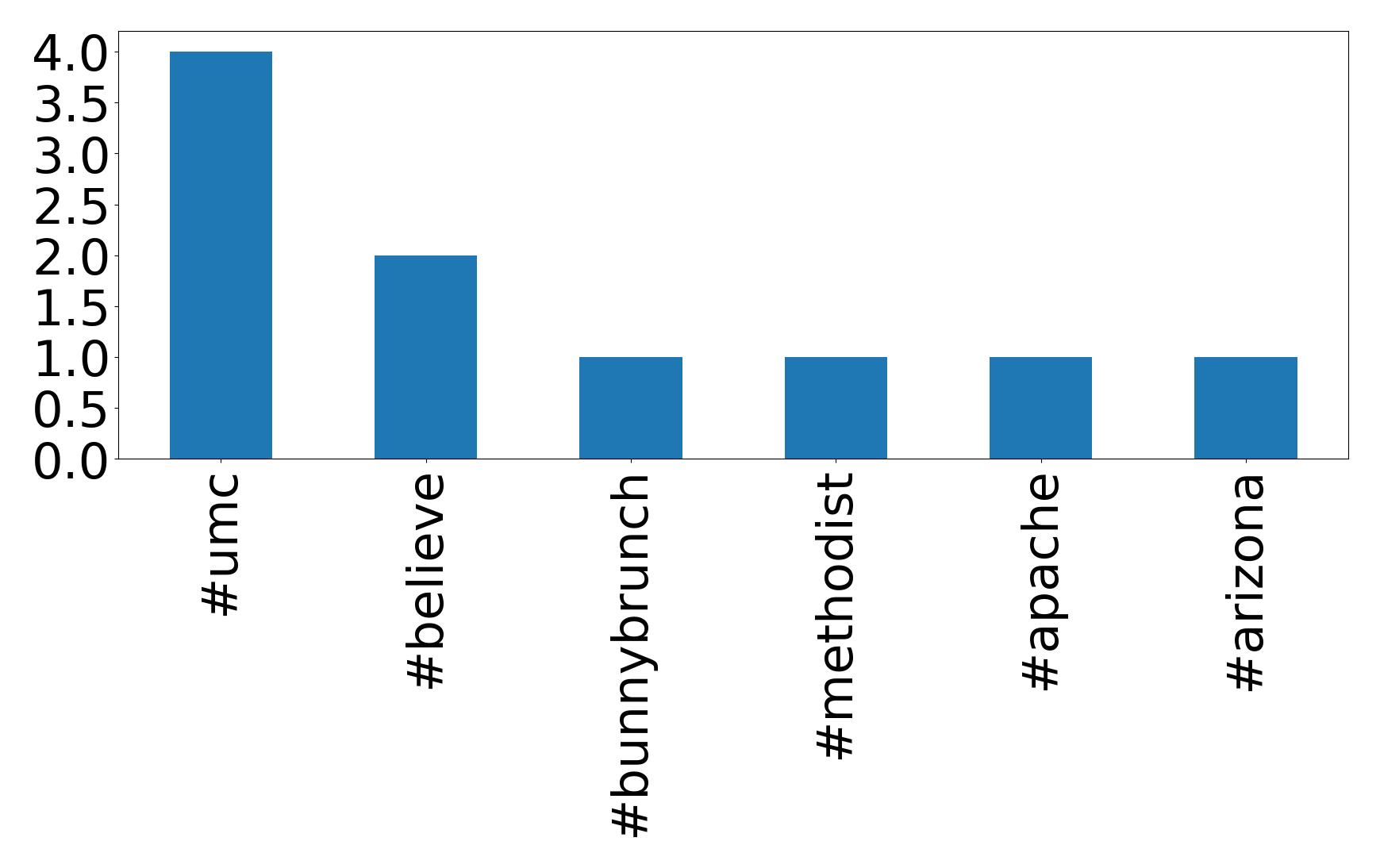 Top hashtags