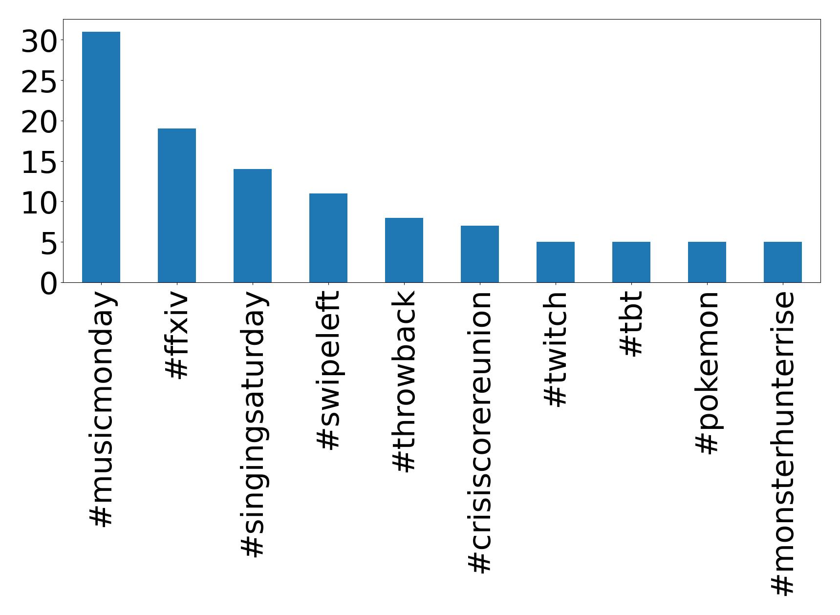 トップハッシュタグ