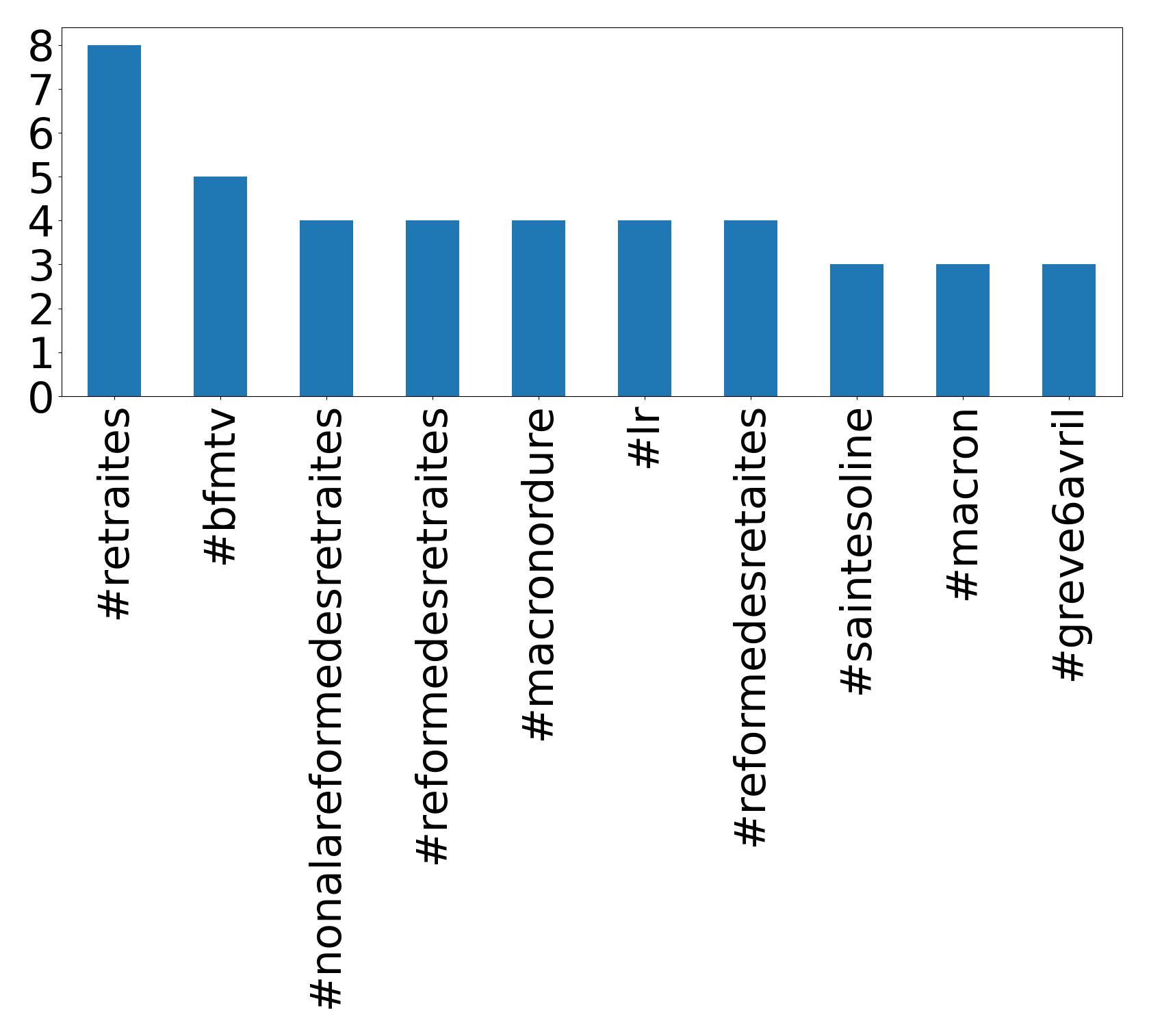 Top hashtags