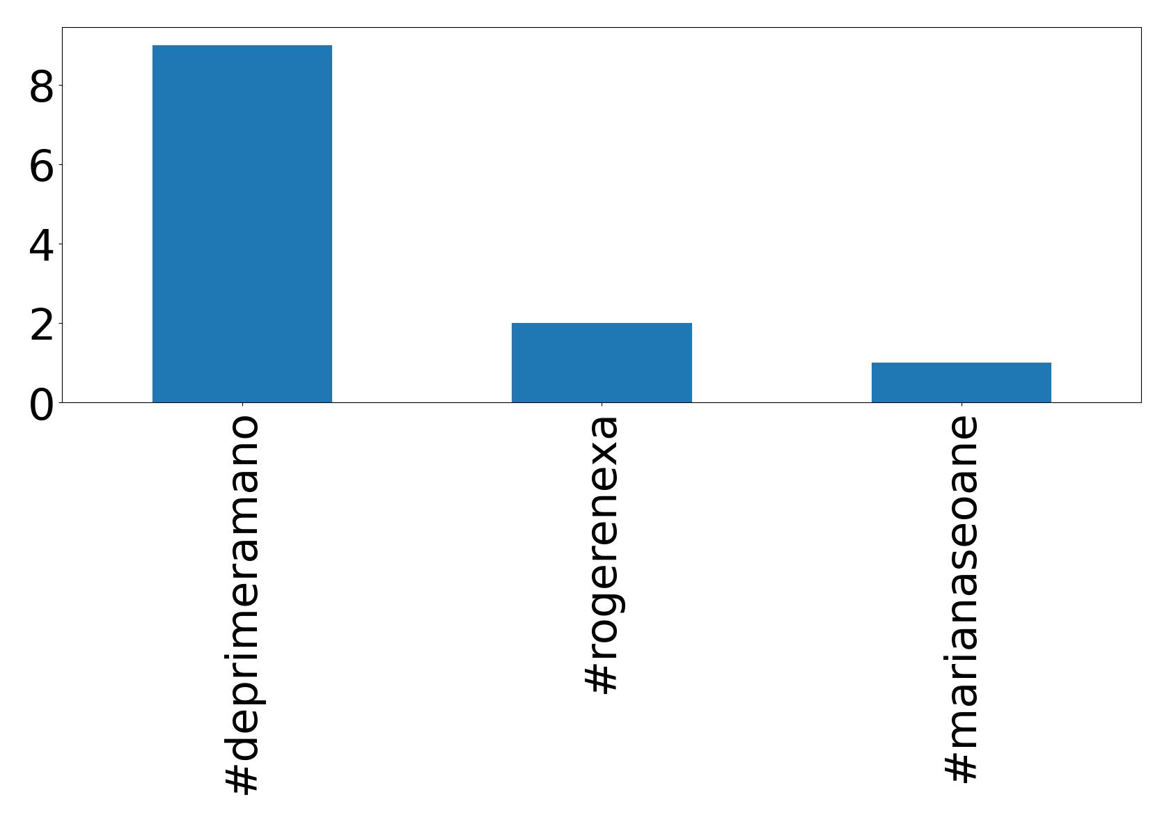Top Hashtags