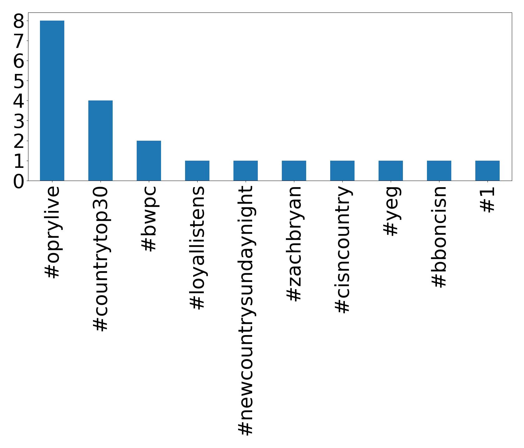 Top hashtagler
