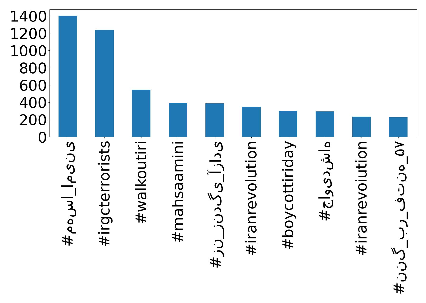 Top hashtags