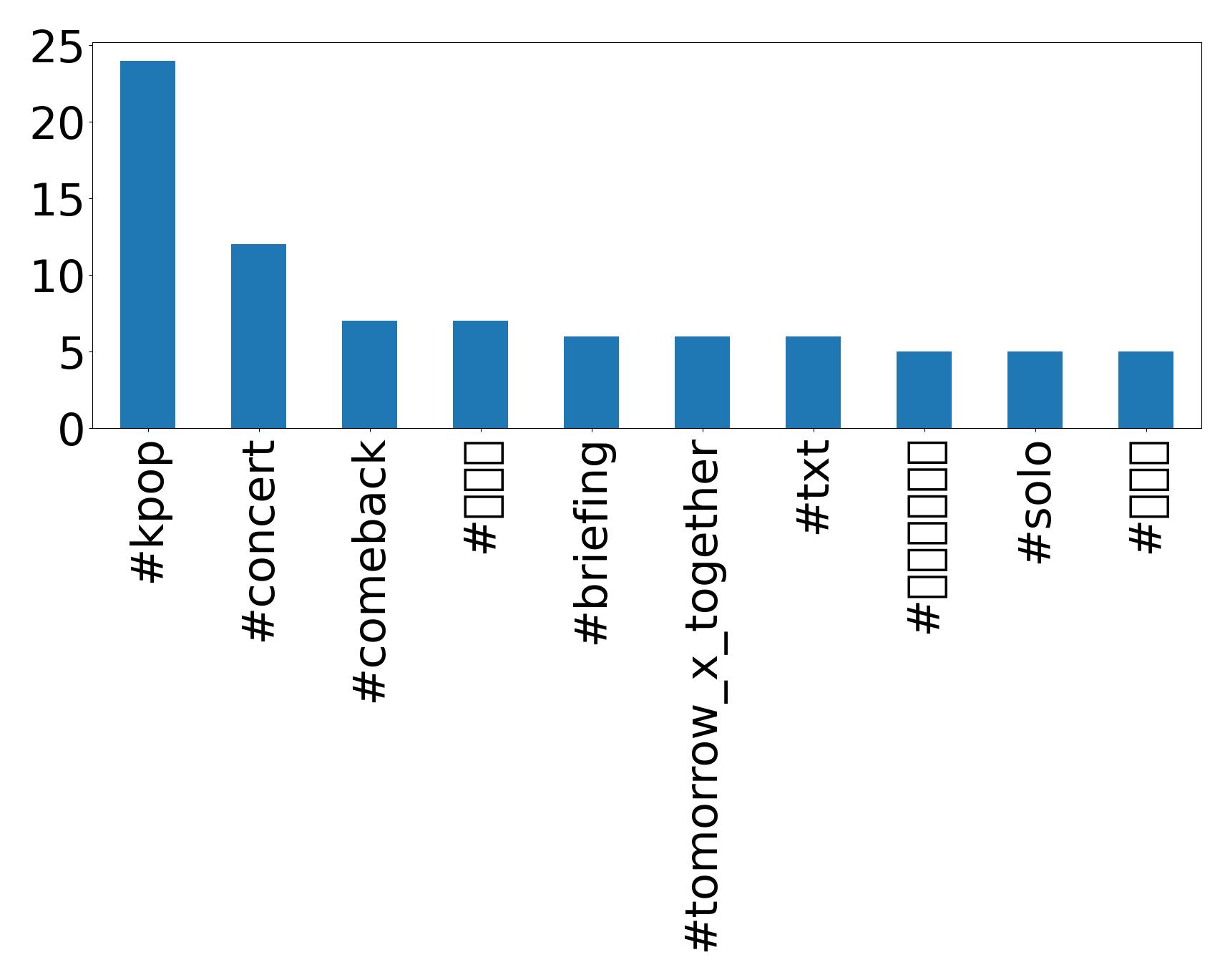 Top hashtags
