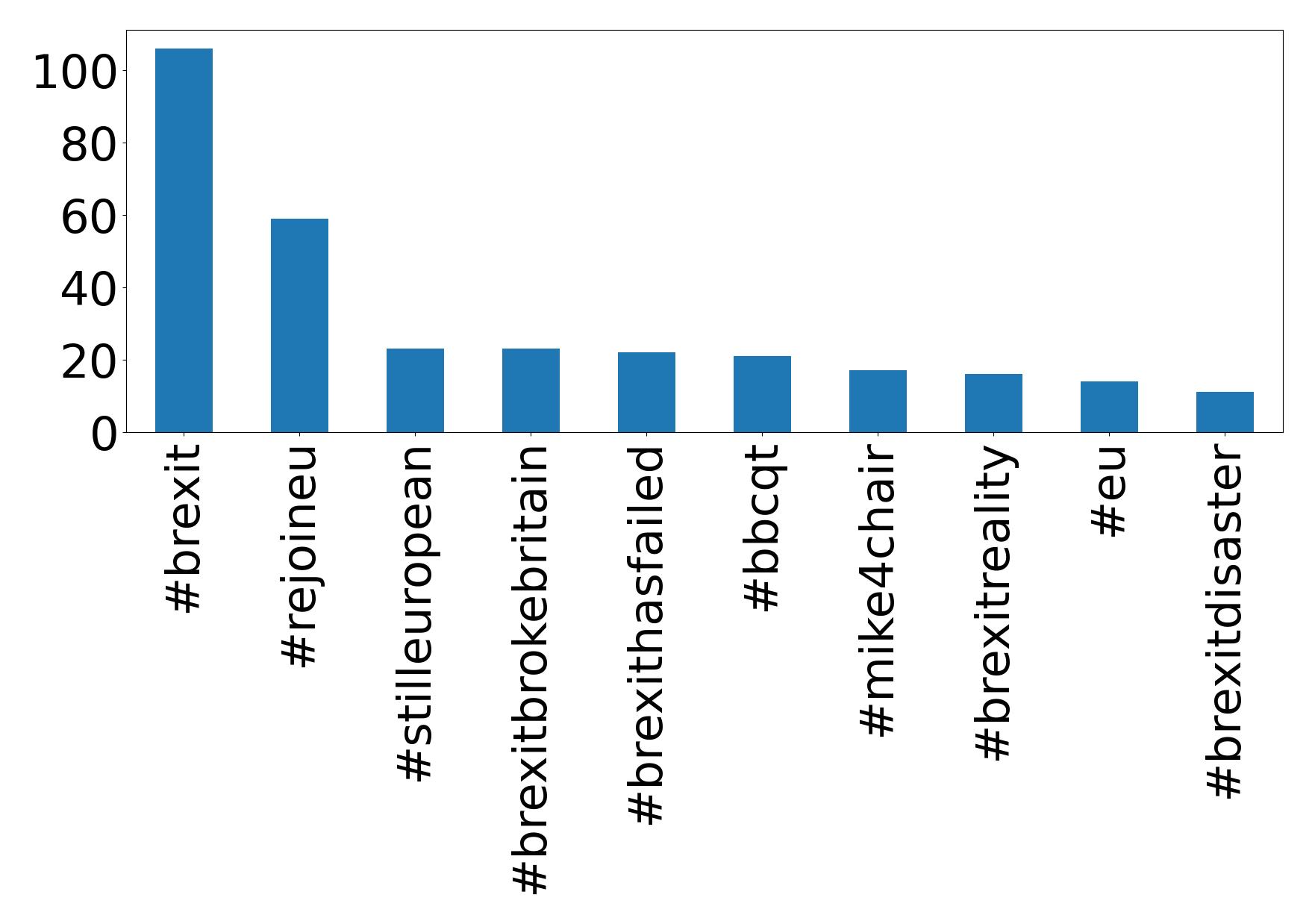 Top hashtags