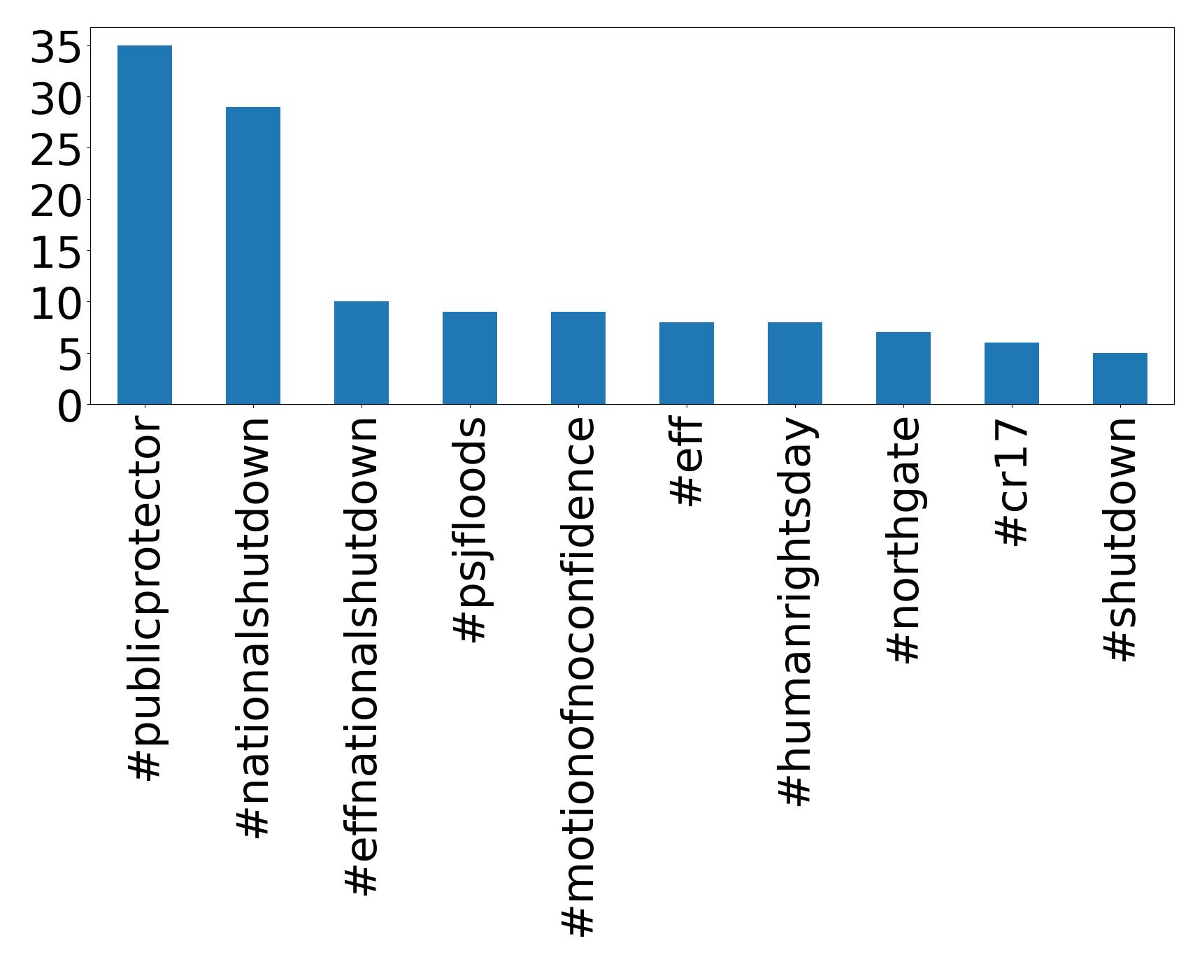 Top hashtags
