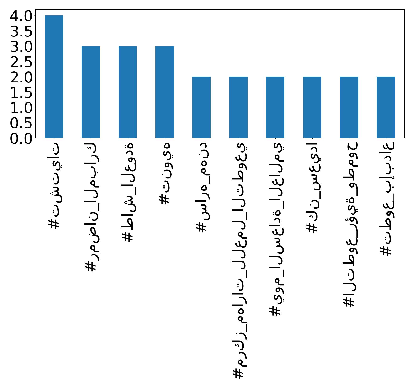 Top hashtagler