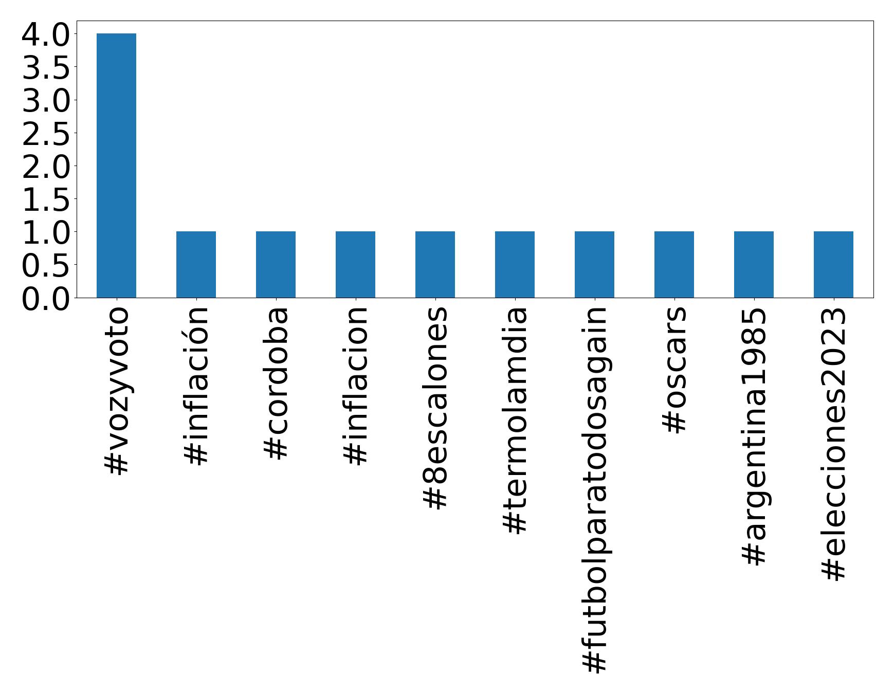 トップハッシュタグ