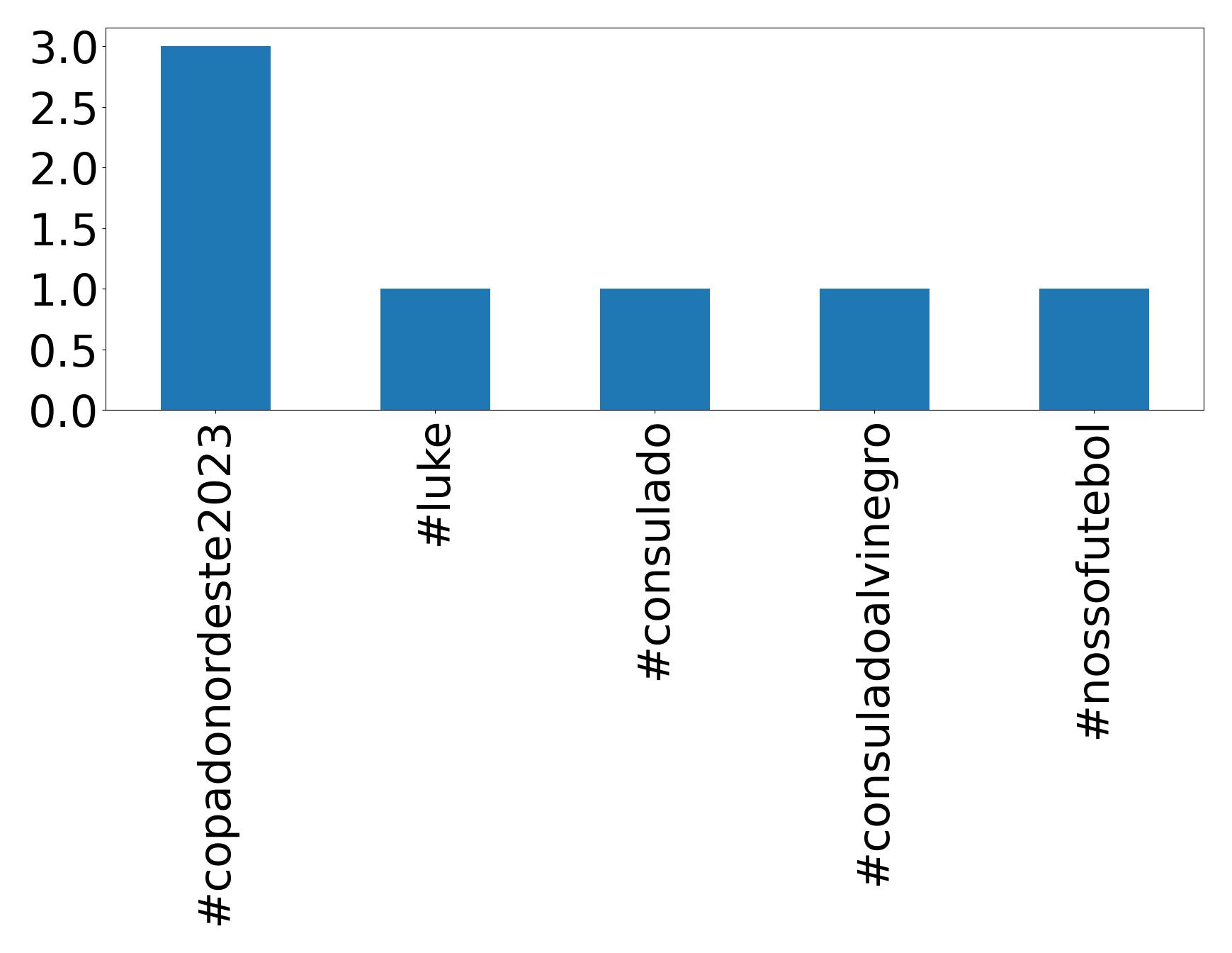 Top hashtags