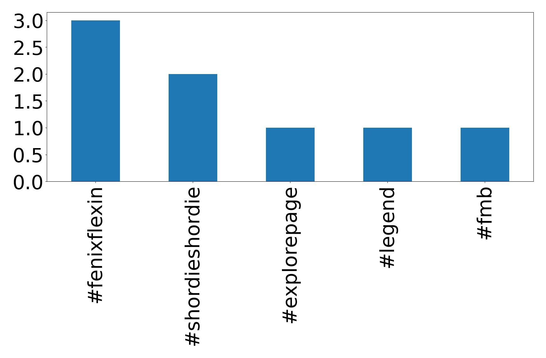 Top hashtags
