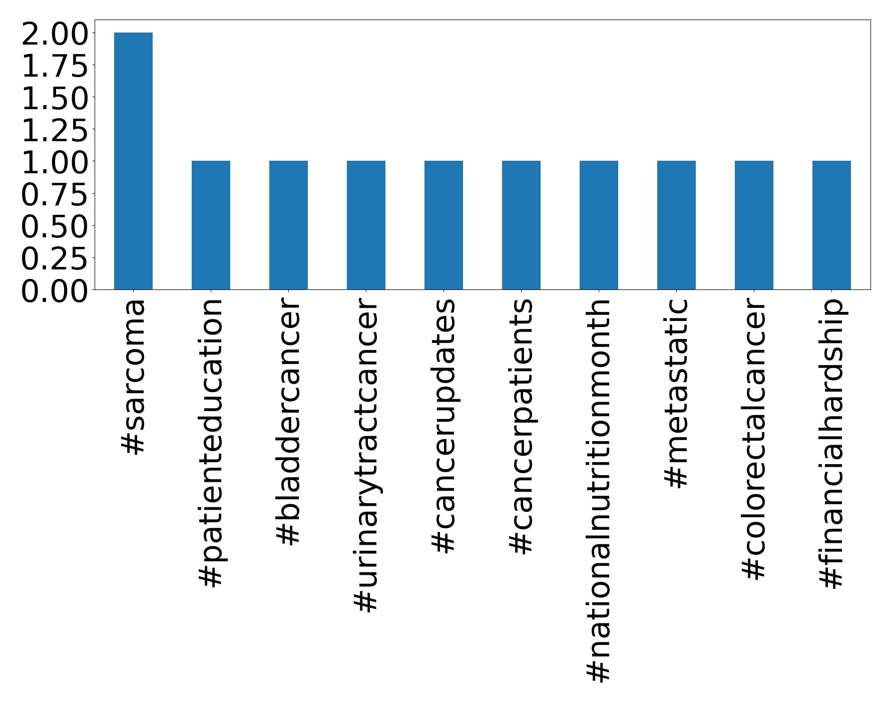 Top Hashtags