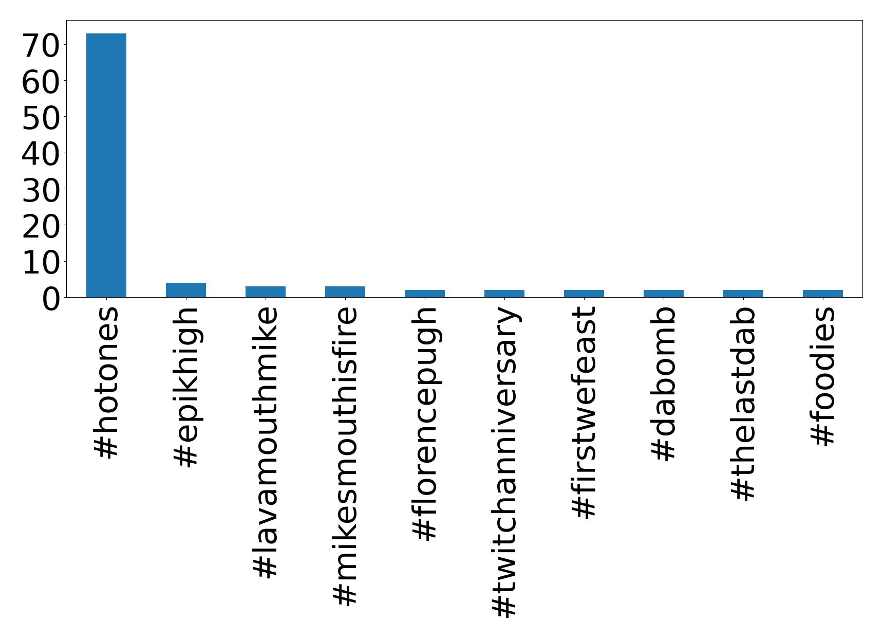 Top hashtagler