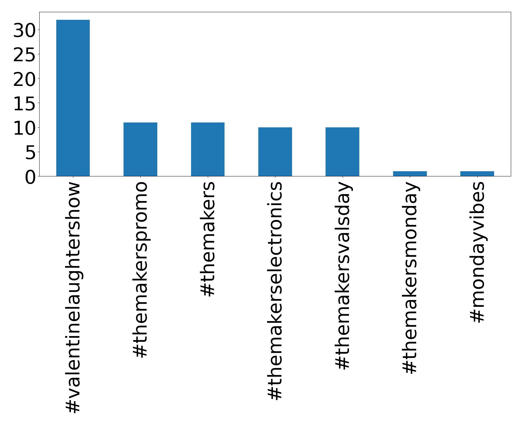 Top hashtags