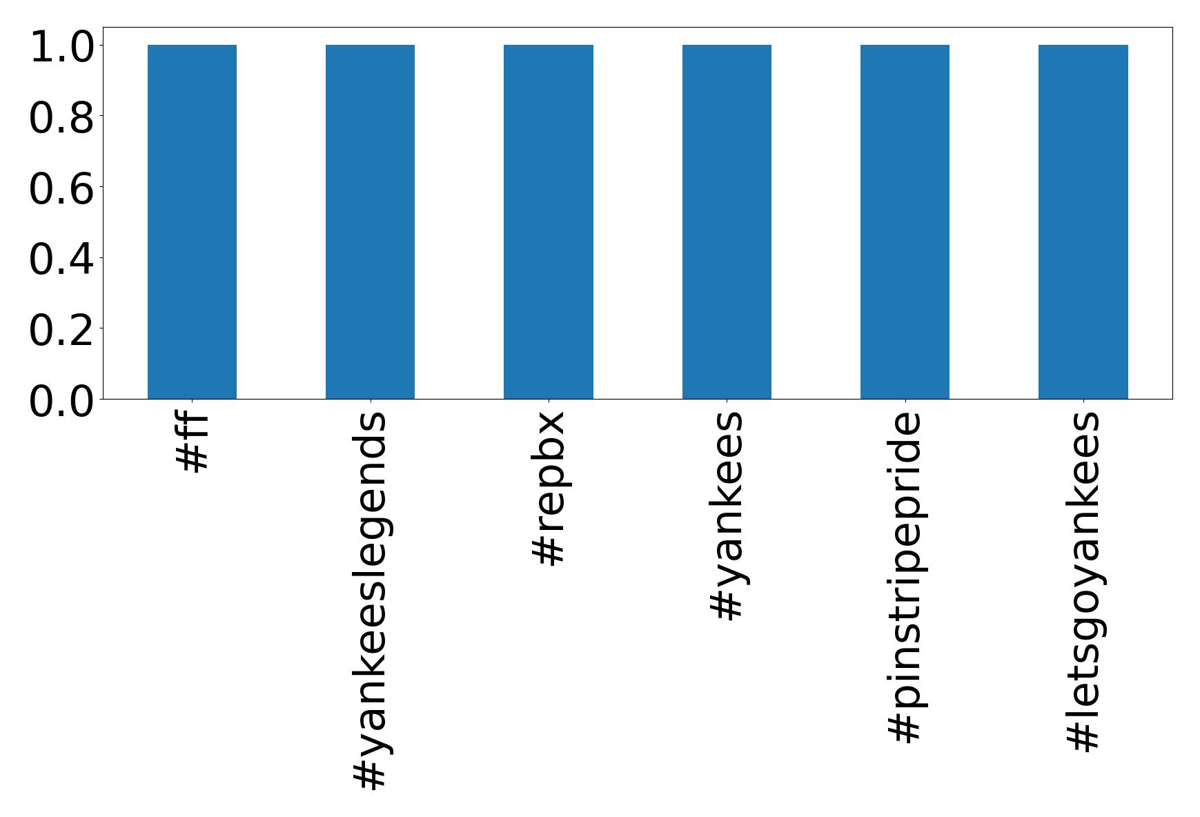 Top hashtagler