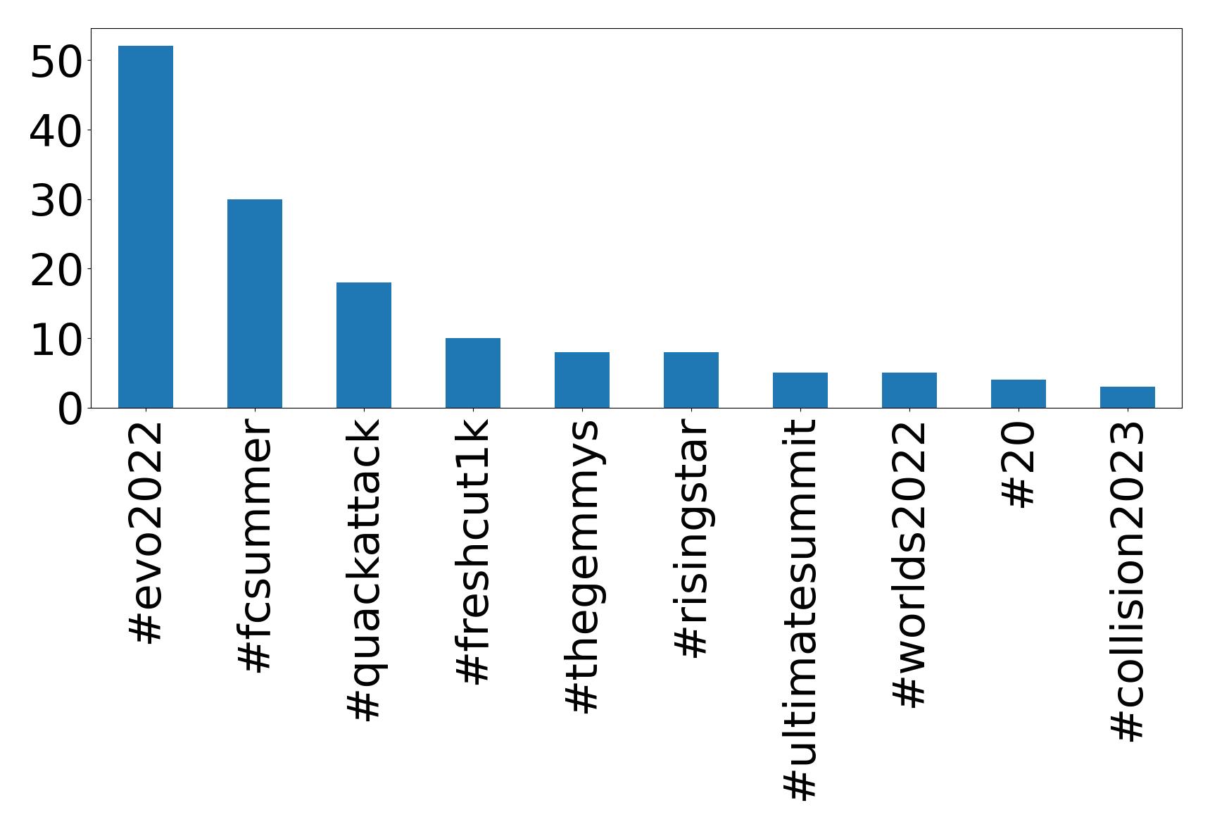 Top hashtags