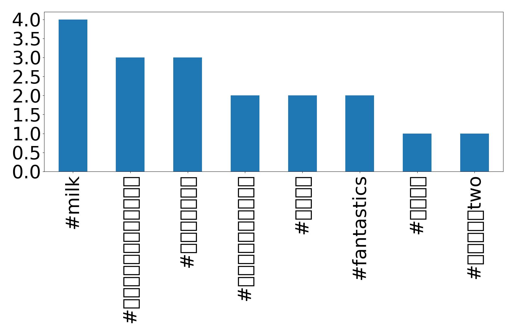 Top Hashtags