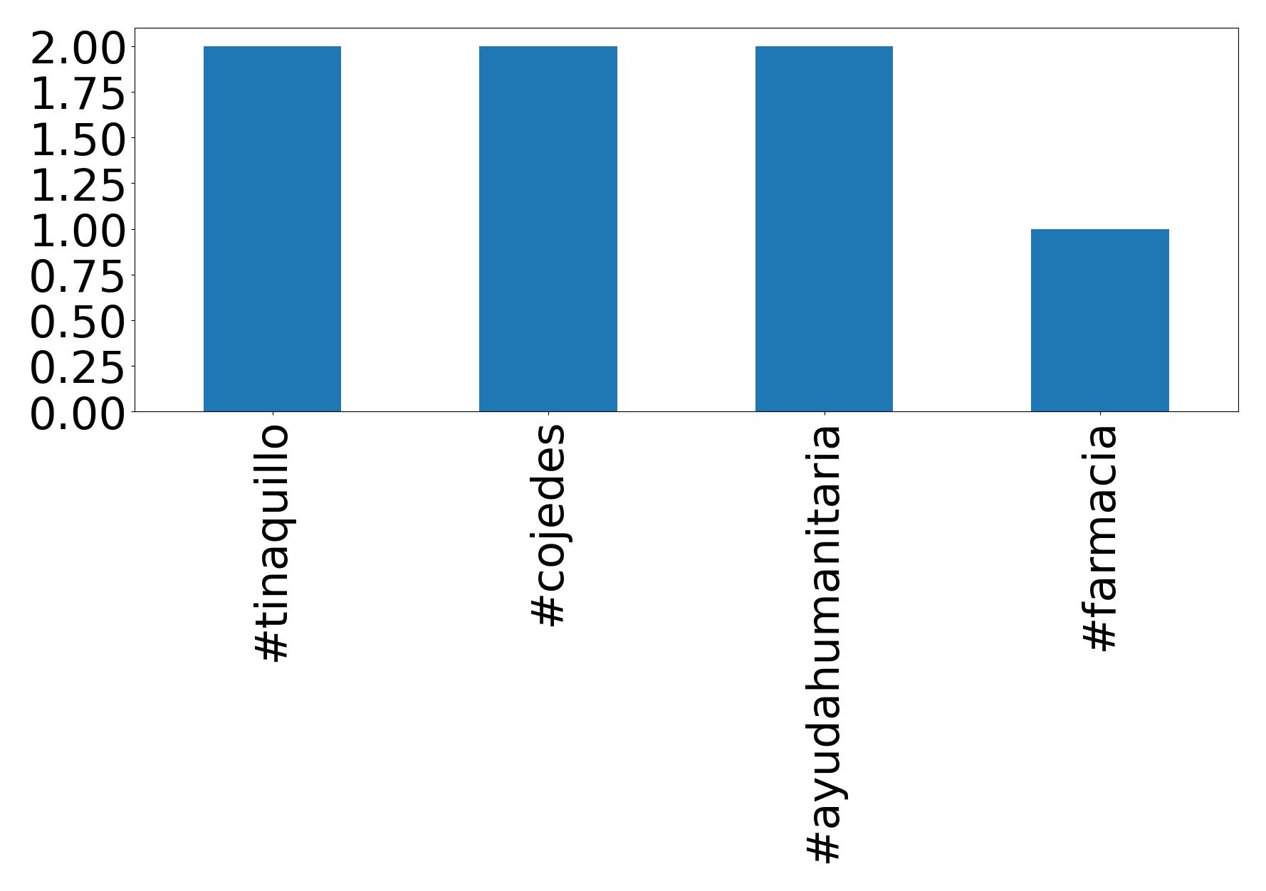 Top hashtags