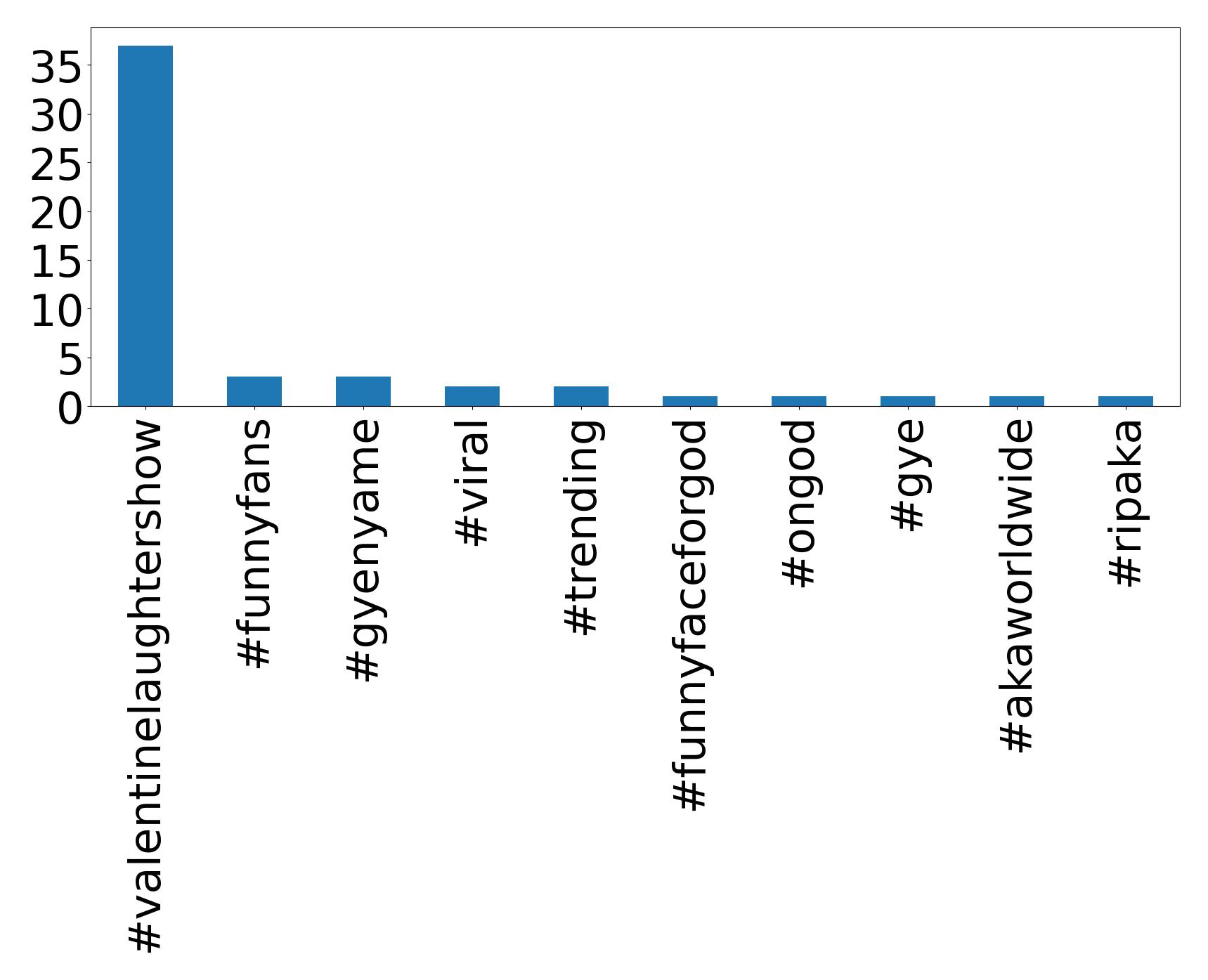 Top hashtags